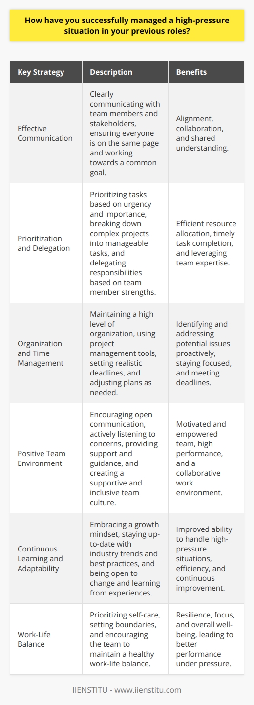 In my previous roles, I have successfully managed high-pressure situations through effective communication, prioritization, and adaptability. I understand the importance of staying calm and focused when faced with challenging circumstances. By clearly communicating with my team and stakeholders, I ensure everyone is on the same page and working towards a common goal. Prioritizing Tasks and Delegating Responsibilities When managing a high-pressure situation, I prioritize tasks based on their urgency and importance. I break down complex projects into smaller, manageable tasks and delegate responsibilities to team members based on their strengths and expertise. This approach allows me to efficiently allocate resources and ensure that critical tasks are completed on time. Staying Organized and Managing Time Effectively To successfully navigate high-pressure situations, I maintain a high level of organization and manage my time effectively. I use project management tools and techniques to track progress, set realistic deadlines, and adjust plans as needed. By staying organized and focused, I can quickly identify and address potential issues before they escalate. Fostering a Positive and Collaborative Team Environment I believe that fostering a positive and collaborative team environment is crucial when managing high-pressure situations. I encourage open communication, actively listen to team members concerns, and provide support and guidance when needed. By creating a supportive and inclusive team culture, I can motivate and empower my team to perform at their best, even under pressure. Continuously Learning and Adapting to Change To effectively manage high-pressure situations, I embrace a growth mindset and continuously seek opportunities to learn and adapt. I stay up-to-date with industry trends, best practices, and emerging technologies that can help me and my team work more efficiently. By being open to change and willing to learn from both successes and failures, I can continuously improve my ability to handle high-pressure situations. Maintaining a Healthy Work-Life Balance Finally, I recognize the importance of maintaining a healthy work-life balance, especially when managing high-pressure situations. I prioritize self-care, set boundaries, and encourage my team to do the same. By taking care of my physical and mental well-being, I can maintain the resilience and focus needed to successfully navigate challenging circumstances. In summary, successfully managing high-pressure situations requires a combination of effective communication, prioritization, organization, collaboration, adaptability, and self-care. By applying these strategies consistently, I have been able to lead my team through challenging times and deliver successful outcomes in my previous roles.