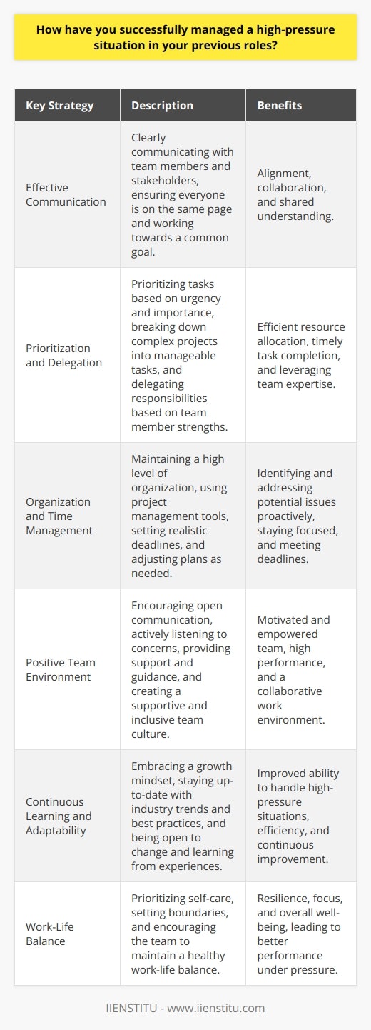 In my previous roles, I have successfully managed high-pressure situations through effective communication, prioritization, and adaptability. I understand the importance of staying calm and focused when faced with challenging circumstances. By clearly communicating with my team and stakeholders, I ensure everyone is on the same page and working towards a common goal. Prioritizing Tasks and Delegating Responsibilities When managing a high-pressure situation, I prioritize tasks based on their urgency and importance. I break down complex projects into smaller, manageable tasks and delegate responsibilities to team members based on their strengths and expertise. This approach allows me to efficiently allocate resources and ensure that critical tasks are completed on time. Staying Organized and Managing Time Effectively To successfully navigate high-pressure situations, I maintain a high level of organization and manage my time effectively. I use project management tools and techniques to track progress, set realistic deadlines, and adjust plans as needed. By staying organized and focused, I can quickly identify and address potential issues before they escalate. Fostering a Positive and Collaborative Team Environment I believe that fostering a positive and collaborative team environment is crucial when managing high-pressure situations. I encourage open communication, actively listen to team members concerns, and provide support and guidance when needed. By creating a supportive and inclusive team culture, I can motivate and empower my team to perform at their best, even under pressure. Continuously Learning and Adapting to Change To effectively manage high-pressure situations, I embrace a growth mindset and continuously seek opportunities to learn and adapt. I stay up-to-date with industry trends, best practices, and emerging technologies that can help me and my team work more efficiently. By being open to change and willing to learn from both successes and failures, I can continuously improve my ability to handle high-pressure situations. Maintaining a Healthy Work-Life Balance Finally, I recognize the importance of maintaining a healthy work-life balance, especially when managing high-pressure situations. I prioritize self-care, set boundaries, and encourage my team to do the same. By taking care of my physical and mental well-being, I can maintain the resilience and focus needed to successfully navigate challenging circumstances. In summary, successfully managing high-pressure situations requires a combination of effective communication, prioritization, organization, collaboration, adaptability, and self-care. By applying these strategies consistently, I have been able to lead my team through challenging times and deliver successful outcomes in my previous roles.