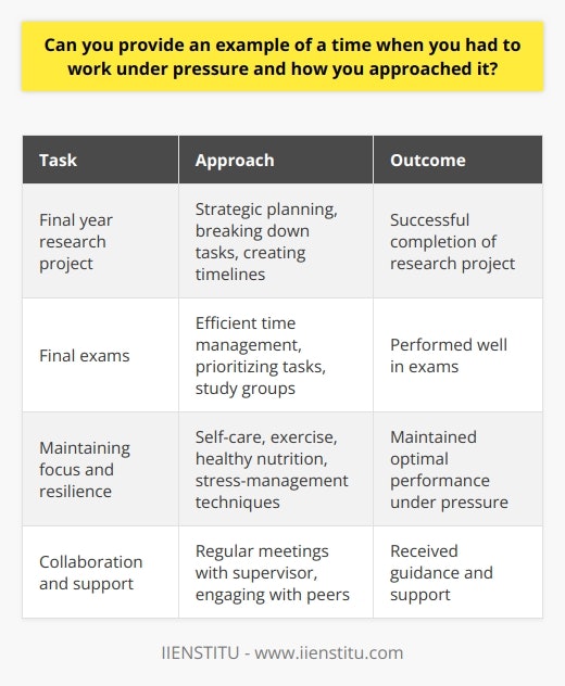 Working under pressure is a common challenge faced by individuals in various professional settings. One notable example of a time when I had to work under pressure was during my final year of university, as I was tasked with completing a comprehensive research project while simultaneously preparing for my final exams. The project required extensive data collection, analysis, and interpretation, all within a tight deadline. Developing a Strategic Plan To approach this challenging situation effectively, I first developed a strategic plan. I broke down the research project into smaller, manageable tasks and created a detailed timeline for each component. This allowed me to prioritize my work and ensure that I was making steady progress towards completing the project on time. Efficient Time Management Efficient time management was crucial in handling the pressure of the situation. I allocated specific time slots for working on the research project and studying for my exams. By adhering to a well-structured schedule, I was able to balance my workload and minimize stress levels. Collaboration and Support Collaborating with my research supervisor and seeking support from my peers were also key aspects of my approach. Regular meetings with my supervisor provided guidance and helped me stay on track. Engaging in study groups with my classmates allowed us to share knowledge and support each other during this demanding period. Maintaining Focus and Resilience To maintain focus and resilience under pressure, I employed various strategies. I prioritized self-care by ensuring I got enough rest, exercise, and healthy nutrition. Taking short breaks helped me recharge and maintain a clear mind. I also practiced stress-management techniques, such as deep breathing and meditation, to stay calm and centered. Outcome and Lessons Learned Through my strategic planning, efficient time management, collaboration, and focus on personal well-being, I successfully completed the research project and performed well in my final exams. This experience taught me valuable lessons about working under pressure. I learned the importance of breaking down complex tasks, seeking support, and prioritizing self-care to maintain optimal performance in high-pressure situations. In conclusion, working under pressure requires a proactive and organized approach. By developing a clear plan, managing time effectively, collaborating with others, and maintaining focus and resilience, individuals can successfully navigate challenging situations and deliver quality results, even in the face of tight deadlines and competing priorities.