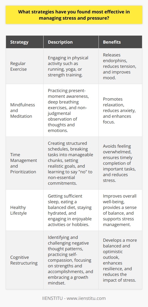 Managing stress and pressure effectively is crucial for maintaining overall well-being and productivity. Several strategies have proven to be particularly useful in this regard. One of the most important approaches is regular exercise, which helps to release endorphins, reduce tension, and improve mood. Additionally, practicing mindfulness and meditation can be highly beneficial in promoting relaxation and reducing anxiety levels. This involves focusing on the present moment, acknowledging thoughts and emotions without judgment, and engaging in deep breathing exercises. Time Management and Prioritization Another key strategy for managing stress is effective time management and prioritization. By creating a structured schedule and breaking tasks down into manageable chunks, individuals can avoid feeling overwhelmed and ensure that important responsibilities are addressed in a timely manner. It is also essential to set realistic goals and expectations, as attempting to take on too much can lead to increased stress levels. Learning to say  no  to non-essential commitments and delegating tasks when possible can further help to alleviate pressure. Maintaining a Healthy Lifestyle Maintaining a healthy lifestyle is also critical for managing stress. This includes getting sufficient sleep, eating a balanced diet, and staying hydrated. Engaging in enjoyable activities and hobbies, such as reading, painting, or spending time in nature, can provide a much-needed break from stressors and promote a sense of balance. Building a strong support system of friends, family, or colleagues who can offer encouragement and guidance during challenging times is also highly valuable. Cognitive Restructuring Techniques Cognitive restructuring techniques, such as identifying and challenging negative thought patterns, can be powerful tools for managing stress. By recognizing and reframing unhelpful or irrational thoughts, individuals can develop a more balanced and optimistic outlook. This may involve practicing self-compassion, focusing on personal strengths and accomplishments, and embracing a growth mindset. Seeking professional support, such as therapy or counseling, can also be beneficial for those struggling with chronic stress or anxiety. Incorporating Stress Management into Daily Life Ultimately, the most effective stress management strategies are those that can be easily incorporated into daily life. This may involve setting aside dedicated time for relaxation and self-care, establishing clear boundaries between work and personal life, and regularly assessing and adjusting ones approach to stress management as needed. By prioritizing physical, mental, and emotional well-being, individuals can develop greater resilience and adaptability in the face of stress and pressure.