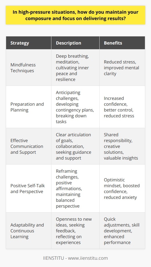 Maintaining composure and focus in high-pressure situations is a crucial skill for delivering results consistently. Several strategies can help individuals remain calm and centered, even when faced with challenging circumstances. One effective approach is to practice mindfulness techniques, such as deep breathing and meditation, which can reduce stress and improve mental clarity. By regularly engaging in these practices, individuals can cultivate a sense of inner peace and resilience that allows them to navigate difficult situations with greater ease. Preparation and Planning Another key factor in maintaining composure under pressure is thorough preparation and planning. By anticipating potential challenges and developing contingency plans, individuals can feel more confident and in control when faced with unexpected obstacles. This proactive approach helps to minimize stress and enables individuals to focus on finding solutions rather than becoming overwhelmed by the situation at hand. Additionally, breaking down complex tasks into smaller, manageable steps can make high-pressure situations feel less daunting and more achievable. Effective Communication and Support Effective communication and seeking support from others can also play a significant role in maintaining composure and delivering results. By clearly articulating goals, expectations, and challenges to team members or supervisors, individuals can foster a sense of collaboration and shared responsibility. This open communication helps to alleviate the burden of high-pressure situations and allows for the development of creative solutions. Moreover, seeking guidance and support from mentors or colleagues with relevant experience can provide valuable insights and strategies for navigating difficult circumstances. Positive Self-Talk and Perspective Engaging in positive self-talk and maintaining a balanced perspective are also essential for maintaining composure under pressure. By reframing challenges as opportunities for growth and learning, individuals can approach high-pressure situations with a more optimistic and resilient mindset. Encouraging oneself with positive affirmations and focusing on past successes can help to boost confidence and reduce anxiety. Additionally, taking short breaks to recharge and gain perspective can help individuals maintain mental clarity and avoid burnout in demanding situations. Embracing Adaptability and Learning Finally, embracing adaptability and a commitment to continuous learning can help individuals thrive in high-pressure environments. By remaining open to new ideas and approaches, individuals can quickly adjust their strategies when faced with unexpected challenges. Regularly seeking feedback and reflecting on experiences can also help individuals identify areas for improvement and develop new skills to enhance their performance under pressure. By cultivating a growth mindset and embracing the opportunity to learn from difficult situations, individuals can maintain their composure and consistently deliver results, even in the most demanding circumstances.