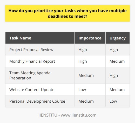 Prioritizing tasks when faced with multiple deadlines is a crucial skill for effective time management and productivity. The first step in prioritizing tasks is to assess the importance and urgency of each task. Important tasks are those that have a significant impact on your goals or responsibilities, while urgent tasks are those that have a pressing deadline. Once you have identified the importance and urgency of each task, you can use the Eisenhower Matrix to categorize them into four quadrants: important and urgent, important but not urgent, urgent but not important, and neither important nor urgent. Using the Eisenhower Matrix The Eisenhower Matrix is a powerful tool for prioritizing tasks based on their importance and urgency. Tasks that fall into the important and urgent quadrant should be tackled first, as they have the highest priority. These tasks typically include deadlines that are due soon and have significant consequences if not completed on time. Tasks in the important but not urgent quadrant should be scheduled for later, as they are crucial for long-term goals but do not have pressing deadlines. Delegating and Eliminating Tasks Tasks in the urgent but not important quadrant should be delegated to others whenever possible. These tasks may have tight deadlines but do not significantly contribute to your goals. Finally, tasks in the neither important nor urgent quadrant should be eliminated or minimized, as they do not contribute to your objectives and can be distractions from more critical responsibilities. Breaking Down Tasks Another effective strategy for prioritizing tasks is to break them down into smaller, manageable steps. Large projects can be overwhelming and may lead to procrastination. By dividing a task into smaller sub-tasks, you can create a clear plan of action and make progress more efficiently. This approach also allows you to identify which sub-tasks are most critical and should be completed first. Continuously Reassessing Priorities It is essential to continuously reassess your priorities as new tasks emerge and circumstances change. Regularly review your to-do list and adjust the priority of tasks based on their current importance and urgency. This flexibility ensures that you remain focused on the most critical tasks and can adapt to changing demands on your time. Communicating with Stakeholders When dealing with multiple deadlines, it is crucial to communicate effectively with stakeholders, such as colleagues, supervisors, or clients. Keep them informed of your progress and any potential challenges you may face in meeting deadlines. Open communication can help manage expectations and allow for adjustments to be made if necessary. Maintaining a Balanced Approach Finally, it is essential to maintain a balanced approach when prioritizing tasks. While focusing on deadlines is important, it is also necessary to allocate time for self-care, rest, and other responsibilities. Overworking yourself can lead to burnout and decreased productivity in the long run. By using tools like the Eisenhower Matrix, breaking down tasks, continuously reassessing priorities, communicating with stakeholders, and maintaining a balanced approach, you can effectively prioritize your tasks and successfully manage multiple deadlines.