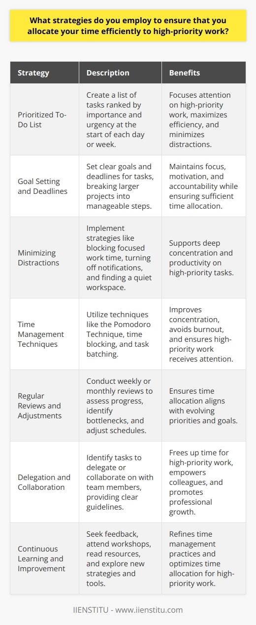 Effective time management is crucial for ensuring that high-priority tasks receive the attention they deserve. One key strategy is to create a prioritized to-do list at the beginning of each day or week. This list should rank tasks based on their importance and urgency, allowing you to focus on the most critical items first. By tackling high-priority work during your most productive hours, you can maximize your efficiency and minimize distractions. Setting Clear Goals and Deadlines Setting clear goals and deadlines for each task helps maintain focus and motivation. Break down larger projects into smaller, manageable steps with specific due dates. This approach allows you to track your progress and ensures that you allocate sufficient time to each task. Regular check-ins with yourself or your team can help you stay accountable and make necessary adjustments to your schedule. Minimizing Distractions and Interruptions Distractions and interruptions can significantly derail your productivity. Implement strategies to minimize these disruptions, such as:<ul><li>Blocking off dedicated time for focused work</li><li>Turning off notifications on your devices</li><li>Communicating your availability to colleagues</li><li>Finding a quiet workspace conducive to concentration</li></ul>By creating an environment that supports deep work, you can tackle high-priority tasks more efficiently. Leveraging Time Management Techniques Incorporating proven time management techniques can help you allocate your time more effectively. The Pomodoro Technique, for example, involves working in focused 25-minute intervals followed by short breaks. This method can help you maintain concentration and avoid burnout. Other techniques, such as time blocking and batching similar tasks together, can also improve your productivity and ensure that high-priority work receives the attention it requires. Regularly Reviewing and Adjusting Your Priorities Priorities can shift over time, so its essential to regularly review and adjust your task list. Conduct weekly or monthly reviews to assess your progress, identify any bottlenecks, and make necessary changes to your schedule. By remaining flexible and adaptable, you can ensure that your time allocation aligns with your most important goals and responsibilities. Delegating and Collaborating Effectively Recognize when its appropriate to delegate tasks or collaborate with others. Identify tasks that can be assigned to team members with the necessary skills and expertise. Effective delegation not only frees up your time for high-priority work but also empowers your colleagues and promotes professional growth. Foster open communication and provide clear guidelines to ensure successful collaboration and timely completion of delegated tasks. Continuous Learning and Improvement Embrace a mindset of continuous learning and improvement in your time management practices. Seek feedback from colleagues, mentors, or supervisors to identify areas where you can enhance your efficiency. Attend workshops, read books, or explore online resources to discover new strategies and tools for optimizing your time allocation. By actively refining your approach, you can consistently prioritize high-priority work and achieve better results.