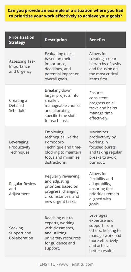 Effective prioritization is crucial for achieving goals, especially when faced with multiple tasks and limited time. A prime example of this was during my final year of university, when I had to juggle numerous assignments, exams, and my thesis project. To ensure successful completion of all tasks, I employed several strategies to prioritize my work effectively. Assessing Task Importance and Urgency First, I evaluated each task based on its importance and urgency. I considered the deadlines, the weight of each assignment, and the potential impact on my overall grade. This assessment allowed me to create a clear hierarchy of tasks, ensuring that I focused on the most critical and time-sensitive items first. Creating a Detailed Schedule Next, I created a detailed schedule, allocating specific time slots for each task. I broke down larger projects into smaller, manageable chunks, making them less daunting and easier to tackle. By assigning dedicated time to each task, I ensured that I made consistent progress on all fronts. Leveraging Productivity Techniques To maximize my productivity, I employed techniques such as the Pomodoro Technique and time-blocking. These methods helped me maintain focus, minimize distractions, and work efficiently during the allocated time slots. By working in focused bursts and taking regular breaks, I maintained a high level of concentration and avoided burnout. Regularly Reviewing and Adjusting Priorities Throughout the process, I regularly reviewed and adjusted my priorities based on progress and changing circumstances. If a task took longer than expected or a new urgent assignment arose, I reassessed my priorities and made necessary adjustments to my schedule. This flexibility allowed me to adapt to challenges and ensure that I remained on track. Seeking Support and Collaboration Finally, I sought support and collaboration when needed. I reached out to professors for guidance, worked with classmates on group projects, and utilized university resources such as writing centers and tutoring services. By leveraging the expertise and support of others, I was able to manage my workload more effectively and achieve better results. Conclusion Through effective prioritization, detailed planning, productivity techniques, regular review, and collaboration, I successfully navigated the challenges of my final year. By focusing on the most critical tasks, maintaining a balanced schedule, and adapting to changing circumstances, I achieved my goals and completed all my assignments and projects on time. This experience highlighted the importance of prioritization and taught me valuable skills that I continue to apply in my personal and professional life.