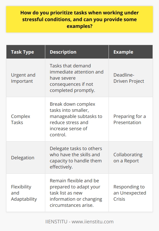 Prioritizing tasks under stressful conditions is a crucial skill for maintaining productivity and minimizing anxiety. The most effective approach is to assess each tasks urgency and importance, then tackle them accordingly. This process involves carefully evaluating deadlines, potential consequences, and the tasks overall impact on your goals. Identifying Urgent and Important Tasks To begin, make a list of all your tasks and classify them based on their urgency and importance. Urgent tasks demand immediate attention and often have severe consequences if not completed promptly. Important tasks, while not necessarily urgent, contribute significantly to your long-term objectives and should not be neglected. Example: Deadline-Driven Project For instance, if you have a project due in two days, it would be considered both urgent and important. Prioritize this task above others to ensure timely completion and avoid potential repercussions, such as damaging your professional reputation or losing a client. Breaking Down Complex Tasks When faced with a complex, high-priority task, break it down into smaller, more manageable subtasks. This approach helps you focus on one step at a time, reducing stress and increasing your sense of control over the situation. Example: Preparing for a Presentation If you need to create a presentation under a tight deadline, divide the process into smaller tasks:<ul>  <li>Research and gather information</li>  <li>Outline the presentation structure</li>  <li>Create slides</li>  <li>Practice and refine your delivery</li></ul>By focusing on one subtask at a time, you can make steady progress and avoid overwhelming yourself. Delegating and Seeking Assistance When possible, delegate tasks to others who have the skills and capacity to handle them effectively. Collaborating with colleagues or seeking guidance from supervisors can help alleviate stress and ensure that important tasks are completed efficiently. Example: Collaborating on a Report If youre working on a comprehensive report with a looming deadline, consider dividing the work among team members. Assign specific sections to each person based on their expertise, ensuring that the report is completed thoroughly and on time. Maintaining Flexibility and Adaptability In stressful situations, priorities can change unexpectedly. Remain flexible and be prepared to adapt your task list as needed. Regularly reassess your priorities and make adjustments based on new information or changing circumstances. Example: Responding to an Unexpected Crisis If an unanticipated crisis arises, such as a critical system failure or a client emergency, you may need to temporarily shift your focus away from other tasks. Prioritize addressing the crisis while communicating any potential delays to stakeholders involved in your other projects. By employing these strategies and remaining organized, you can effectively prioritize tasks under stressful conditions. Remember to take care of your well-being by taking short breaks when needed and maintaining open communication with your team to ensure a collaborative and supportive work environment.