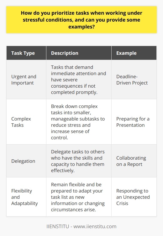 Prioritizing tasks under stressful conditions is a crucial skill for maintaining productivity and minimizing anxiety. The most effective approach is to assess each tasks urgency and importance, then tackle them accordingly. This process involves carefully evaluating deadlines, potential consequences, and the tasks overall impact on your goals. Identifying Urgent and Important Tasks To begin, make a list of all your tasks and classify them based on their urgency and importance. Urgent tasks demand immediate attention and often have severe consequences if not completed promptly. Important tasks, while not necessarily urgent, contribute significantly to your long-term objectives and should not be neglected. Example: Deadline-Driven Project For instance, if you have a project due in two days, it would be considered both urgent and important. Prioritize this task above others to ensure timely completion and avoid potential repercussions, such as damaging your professional reputation or losing a client. Breaking Down Complex Tasks When faced with a complex, high-priority task, break it down into smaller, more manageable subtasks. This approach helps you focus on one step at a time, reducing stress and increasing your sense of control over the situation. Example: Preparing for a Presentation If you need to create a presentation under a tight deadline, divide the process into smaller tasks:<ul>  <li>Research and gather information</li>  <li>Outline the presentation structure</li>  <li>Create slides</li>  <li>Practice and refine your delivery</li></ul>By focusing on one subtask at a time, you can make steady progress and avoid overwhelming yourself. Delegating and Seeking Assistance When possible, delegate tasks to others who have the skills and capacity to handle them effectively. Collaborating with colleagues or seeking guidance from supervisors can help alleviate stress and ensure that important tasks are completed efficiently. Example: Collaborating on a Report If youre working on a comprehensive report with a looming deadline, consider dividing the work among team members. Assign specific sections to each person based on their expertise, ensuring that the report is completed thoroughly and on time. Maintaining Flexibility and Adaptability In stressful situations, priorities can change unexpectedly. Remain flexible and be prepared to adapt your task list as needed. Regularly reassess your priorities and make adjustments based on new information or changing circumstances. Example: Responding to an Unexpected Crisis If an unanticipated crisis arises, such as a critical system failure or a client emergency, you may need to temporarily shift your focus away from other tasks. Prioritize addressing the crisis while communicating any potential delays to stakeholders involved in your other projects. By employing these strategies and remaining organized, you can effectively prioritize tasks under stressful conditions. Remember to take care of your well-being by taking short breaks when needed and maintaining open communication with your team to ensure a collaborative and supportive work environment.