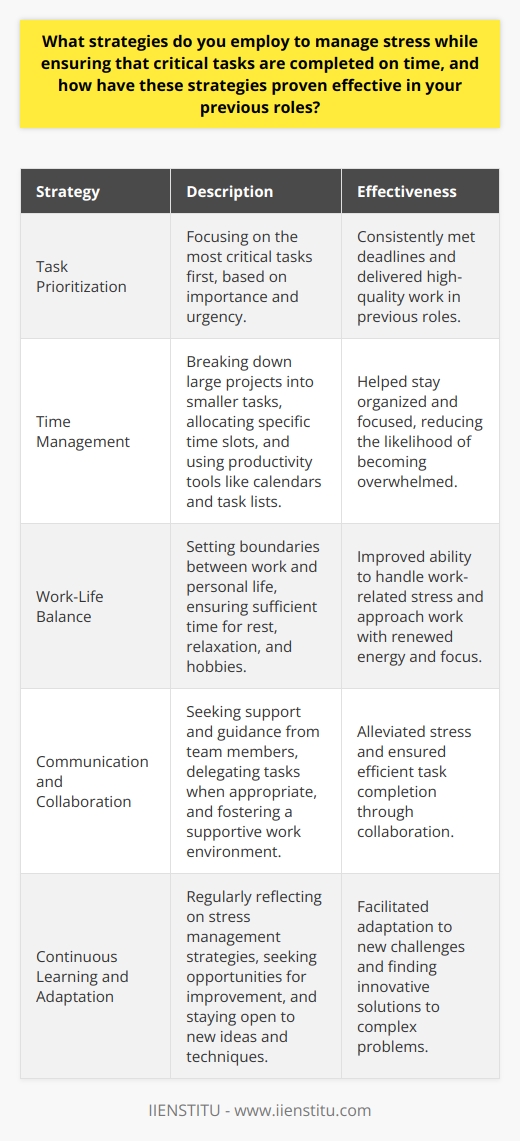 Effective stress management is crucial for ensuring that critical tasks are completed on time while maintaining personal well-being. One key strategy I employ is prioritizing tasks based on their importance and urgency. By focusing on the most critical tasks first, I can ensure that they receive the necessary attention and resources. This approach has proven effective in my previous roles, where I consistently met deadlines and delivered high-quality work. Time Management Techniques Another essential strategy for managing stress is implementing effective time management techniques. I break down large projects into smaller, manageable tasks and allocate specific time slots for each task. This approach helps me stay organized and focused, reducing the likelihood of becoming overwhelmed. Additionally, I use productivity tools such as calendars and task lists to track my progress and ensure that I stay on schedule. Maintaining Work-Life Balance Maintaining a healthy work-life balance is also crucial for managing stress. I make a conscious effort to set boundaries between work and personal life, ensuring that I have sufficient time for rest, relaxation, and pursuing hobbies. This balance helps me recharge and approach work with renewed energy and focus. In my previous roles, I have found that taking regular breaks and engaging in stress-reducing activities, such as exercise or meditation, have significantly improved my ability to handle work-related stress. Communication and Collaboration Effective communication and collaboration with team members are also key to managing stress and meeting deadlines. I actively seek support and guidance when needed, and I am not afraid to delegate tasks when appropriate. By fostering a supportive and collaborative work environment, I can rely on my colleagues for assistance and feedback, which helps alleviate stress and ensures that tasks are completed efficiently. Continuous Learning and Adaptation Finally, I believe in the importance of continuous learning and adaptation. I regularly reflect on my stress management strategies and seek opportunities for improvement. By staying open to new ideas and techniques, I can refine my approach and develop more effective ways of managing stress. This mindset has served me well in my previous roles, where I have consistently adapted to new challenges and found innovative solutions to complex problems. In conclusion, effective stress management is essential for completing critical tasks on time while maintaining personal well-being. By prioritizing tasks, implementing time management techniques, maintaining work-life balance, fostering communication and collaboration, and embracing continuous learning, I have successfully managed stress in my previous roles and delivered high-quality work consistently.