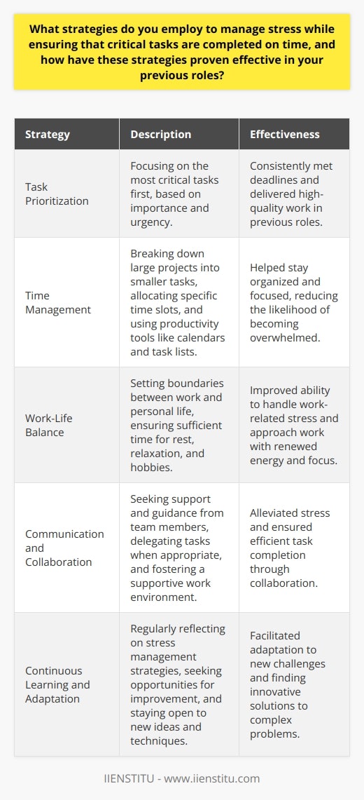 Effective stress management is crucial for ensuring that critical tasks are completed on time while maintaining personal well-being. One key strategy I employ is prioritizing tasks based on their importance and urgency. By focusing on the most critical tasks first, I can ensure that they receive the necessary attention and resources. This approach has proven effective in my previous roles, where I consistently met deadlines and delivered high-quality work. Time Management Techniques Another essential strategy for managing stress is implementing effective time management techniques. I break down large projects into smaller, manageable tasks and allocate specific time slots for each task. This approach helps me stay organized and focused, reducing the likelihood of becoming overwhelmed. Additionally, I use productivity tools such as calendars and task lists to track my progress and ensure that I stay on schedule. Maintaining Work-Life Balance Maintaining a healthy work-life balance is also crucial for managing stress. I make a conscious effort to set boundaries between work and personal life, ensuring that I have sufficient time for rest, relaxation, and pursuing hobbies. This balance helps me recharge and approach work with renewed energy and focus. In my previous roles, I have found that taking regular breaks and engaging in stress-reducing activities, such as exercise or meditation, have significantly improved my ability to handle work-related stress. Communication and Collaboration Effective communication and collaboration with team members are also key to managing stress and meeting deadlines. I actively seek support and guidance when needed, and I am not afraid to delegate tasks when appropriate. By fostering a supportive and collaborative work environment, I can rely on my colleagues for assistance and feedback, which helps alleviate stress and ensures that tasks are completed efficiently. Continuous Learning and Adaptation Finally, I believe in the importance of continuous learning and adaptation. I regularly reflect on my stress management strategies and seek opportunities for improvement. By staying open to new ideas and techniques, I can refine my approach and develop more effective ways of managing stress. This mindset has served me well in my previous roles, where I have consistently adapted to new challenges and found innovative solutions to complex problems. In conclusion, effective stress management is essential for completing critical tasks on time while maintaining personal well-being. By prioritizing tasks, implementing time management techniques, maintaining work-life balance, fostering communication and collaboration, and embracing continuous learning, I have successfully managed stress in my previous roles and delivered high-quality work consistently.