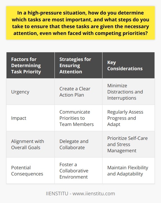 In a high-pressure situation, determining task priority is crucial for effective time management and successful outcomes. To identify the most important tasks, consider the following factors: urgency, impact, and alignment with overall goals. Urgent tasks with significant consequences should be given top priority. Evaluate each tasks potential impact on the project or organizations success. Prioritize tasks that directly contribute to achieving key objectives and align with the bigger picture. Strategies for Ensuring Attention to High-Priority Tasks Once the most critical tasks have been identified, implement strategies to ensure they receive the necessary attention: 1. Create a Clear Action Plan Break down high-priority tasks into smaller, manageable steps. Assign specific deadlines to each step to maintain focus and progress. Regularly review and adjust the plan as needed to stay on track. 2. Communicate Priorities to Team Members Clearly communicate the importance and urgency of high-priority tasks to team members. Ensure everyone understands their roles and responsibilities in completing these tasks. Foster a collaborative environment where team members support each other in achieving common goals. 3. Delegate and Collaborate Delegate tasks that can be handled by others to free up time for high-priority items. Collaborate with team members who possess the necessary skills and expertise to tackle complex tasks efficiently. Trust in their abilities and provide support when needed. Minimize Distractions and Interruptions Create a focused work environment by minimizing distractions and interruptions. Set specific time blocks dedicated to high-priority tasks. Communicate your availability to colleagues and establish boundaries to protect your focus time. Regularly Assess Progress and Adapt Continuously monitor progress on high-priority tasks. Regularly assess if the current approach is effective or if adjustments are necessary. Be flexible and willing to adapt strategies when faced with unexpected challenges or changes in priorities. Prioritize Self-Care and Stress Management Recognize the importance of self-care in maintaining productivity and decision-making abilities under pressure. Take short breaks to recharge and maintain a clear mind. Practice stress management techniques like deep breathing or meditation to stay calm and focused. By identifying the most critical tasks, creating a clear action plan, communicating priorities, delegating effectively, minimizing distractions, regularly assessing progress, and prioritizing self-care, you can ensure that high-priority tasks receive the necessary attention and are successfully completed, even in the face of competing priorities and high-pressure situations.