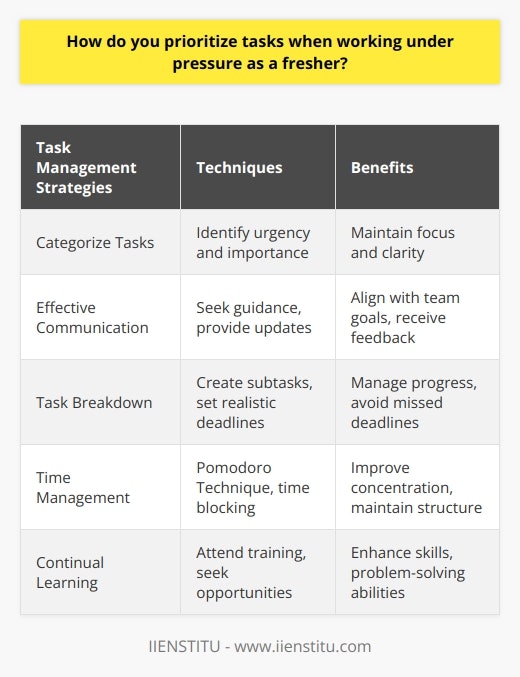 Prioritizing tasks when working under pressure as a fresher requires a systematic approach to ensure effective time management and productivity. The first step is to identify and categorize tasks based on their urgency and importance. Urgent tasks demand immediate attention and should be tackled first, while important tasks contribute to long-term goals and should be prioritized accordingly. Creating a to-do list and ranking tasks based on their priority helps maintain focus and clarity. Effective Communication and Seeking Guidance Effective communication plays a crucial role in managing tasks under pressure. Freshers should actively seek guidance and clarification from supervisors or experienced colleagues when unsure about task priorities or expectations. Regular check-ins and updates help ensure that efforts are aligned with team goals and deadlines. Asking for feedback and support demonstrates a willingness to learn and adapt to the work environment. Breaking Down Tasks and Setting Realistic Deadlines Breaking down large tasks into smaller, manageable subtasks helps in prioritizing and tracking progress. Setting realistic deadlines for each subtask based on the available time and resources is essential. Overestimating or underestimating the time required can lead to stress and missed deadlines. Freshers should also allow buffer time for unexpected challenges or revisions that may arise during the work process. Leveraging Time Management Techniques Implementing time management techniques can significantly enhance productivity and help prioritize tasks effectively. The Pomodoro Technique, which involves working in focused intervals followed by short breaks, can improve concentration and reduce procrastination. Time blocking, where specific time slots are allocated for different tasks, helps maintain structure and ensures that critical tasks receive adequate attention. Freshers should experiment with various techniques and find the ones that work best for their working style. Continual Learning and Adaptability As freshers gain more experience and face new challenges, continual learning and adaptability become essential for effective task prioritization. Seeking opportunities to develop skills, such as attending training sessions or workshops, can enhance efficiency and problem-solving abilities. Embracing feedback and learning from mistakes helps in refining prioritization strategies and improving overall performance. In conclusion, prioritizing tasks when working under pressure as a fresher requires a proactive approach, effective communication, and the use of time management techniques. By categorizing tasks based on urgency and importance, breaking them down into manageable subtasks, and seeking guidance when needed, freshers can successfully navigate high-pressure work environments. Continual learning and adaptability are key to refining prioritization skills and achieving long-term success in their careers.