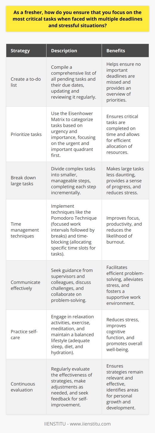 As a fresher, prioritizing tasks and managing stress are crucial skills to develop when faced with multiple deadlines. One effective strategy is to create a comprehensive to-do list that includes all pending tasks and their due dates. This list should be regularly updated and reviewed to ensure that no important deadlines are missed. Prioritize Tasks Based on Urgency and Importance Once the to-do list is created, prioritize tasks based on their urgency and importance. The Eisenhower Matrix, which categorizes tasks into four quadrants (urgent and important, important but not urgent, urgent but not important, and neither urgent nor important), can be a helpful tool in this process. Focus on completing the tasks in the urgent and important quadrant first, as these are the most critical and time-sensitive. Break Down Large Tasks into Smaller, Manageable Steps Large, complex tasks can be overwhelming and contribute to stress. Break these tasks down into smaller, manageable steps. This approach makes the overall task less daunting and allows for a sense of progress and accomplishment as each step is completed. Use Time Management Techniques Implement time management techniques such as the Pomodoro Technique, which involves working in focused 25-minute intervals followed by short breaks. This method helps maintain focus and reduces the likelihood of burnout. Additionally, consider time-blocking, where specific time slots are allocated to different tasks or activities, ensuring that sufficient time is dedicated to each priority. Communicate with Supervisors and Colleagues When faced with multiple deadlines and stressful situations, communicate with supervisors and colleagues. Seek guidance on task prioritization and discuss any potential challenges or roadblocks. Collaborating with others can lead to more efficient problem-solving and alleviate some of the stress associated with high-pressure situations. Practice Self-Care and Stress Management Engaging in regular self-care activities and practicing stress management techniques are essential for maintaining focus and productivity. Set aside time for activities that promote relaxation and well-being, such as exercise, meditation, or hobbies. Adequate sleep, a balanced diet, and staying hydrated also contribute to overall stress reduction and improved cognitive function. Continuously Evaluate and Adjust Strategies Regularly evaluate the effectiveness of the strategies employed and make adjustments as needed. Reflect on what works well and what areas require improvement. Seek feedback from supervisors and colleagues to gain insights into personal performance and identify areas for growth and development. By implementing these strategies and remaining adaptable, freshers can effectively navigate the challenges of multiple deadlines and stressful situations. Prioritizing tasks, using time management techniques, communicating with others, and practicing self-care are key to maintaining focus and achieving success in both personal and professional endeavors.