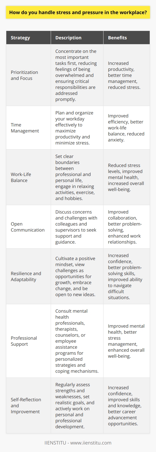 Stress and pressure are common challenges in the workplace, but there are several effective strategies to manage them. One key approach is to prioritize tasks and focus on the most important ones first. This helps to reduce the feeling of being overwhelmed and ensures that critical responsibilities are addressed promptly. Another crucial aspect is effective time management, which involves planning and organizing your workday to maximize productivity and minimize stress. Maintaining Work-Life Balance Maintaining a healthy work-life balance is essential for managing stress and pressure in the workplace. This means setting clear boundaries between your professional and personal life and making time for activities that promote relaxation and well-being. Regular exercise, meditation, and hobbies can help reduce stress levels and improve overall mental health. Additionally, it is important to establish open communication with your colleagues and supervisors to discuss any concerns or challenges you may be facing. Developing Resilience and Adaptability Developing resilience and adaptability is another critical factor in handling stress and pressure at work. This involves cultivating a positive mindset and learning to view challenges as opportunities for growth and development. Embracing change and being open to new ideas and approaches can also help you navigate difficult situations more effectively. Building a support network of colleagues, friends, and family members can provide valuable encouragement and guidance during times of stress. Seeking Professional Support In some cases, seeking professional support may be necessary to manage stress and pressure in the workplace. This can include consulting with a mental health professional, such as a therapist or counselor, who can provide personalized strategies and coping mechanisms. Many organizations also offer employee assistance programs (EAPs) that provide confidential counseling and support services to help employees deal with work-related stress and other personal challenges. Continuous Self-Reflection and Improvement Finally, continuously engaging in self-reflection and self-improvement is essential for effectively handling stress and pressure in the workplace. This involves regularly assessing your strengths and weaknesses, setting realistic goals, and taking proactive steps to enhance your skills and knowledge. By actively working on personal and professional development, you can build greater confidence and resilience in the face of workplace challenges, ultimately leading to improved well-being and success in your career.