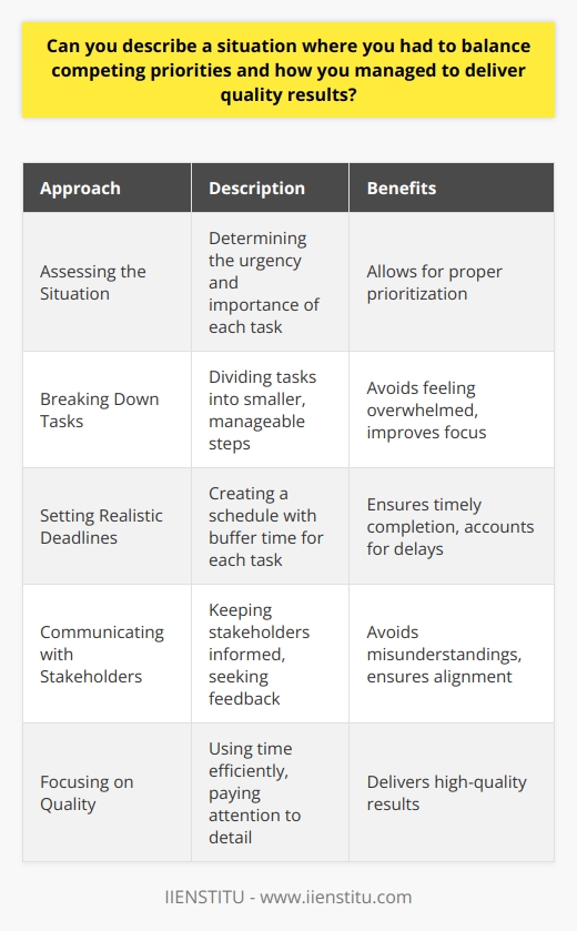 Balancing competing priorities is a common challenge in both personal and professional life. In such situations, effective time management and communication skills are crucial to ensure that all tasks are completed to a high standard. One example of this is when I was working on a blog post while also having to prepare for an important presentation at work. Assessing the Situation The first step in managing competing priorities is to assess the situation and determine the urgency and importance of each task. In this case, both the blog post and the presentation were important, but the presentation had a fixed deadline that could not be missed. Therefore, I had to prioritize the presentation while still ensuring that the blog post was completed on time. Breaking Down Tasks To manage my time effectively, I broke down each task into smaller, manageable steps. For the presentation, I created an outline, researched the topic, and developed visual aids. For the blog post, I brainstormed ideas, wrote a draft, and edited the content. By breaking down the tasks, I was able to focus on one step at a time and avoid feeling overwhelmed. Setting Realistic Deadlines Another important aspect of balancing competing priorities is setting realistic deadlines for each task. I estimated the time required for each step of the presentation and blog post and created a schedule that allowed me to complete both tasks on time. I also built in some buffer time to account for unexpected delays or challenges. Communicating with Stakeholders Effective communication is also essential when managing competing priorities. I kept my manager and colleagues informed about my progress on the presentation and blog post. I also asked for feedback and support when needed. By keeping everyone in the loop, I was able to avoid misunderstandings and ensure that everyone was on the same page. Focusing on Quality Despite the competing priorities, I remained focused on delivering quality results for both the presentation and blog post. I used my time efficiently, avoided distractions, and paid attention to detail. I also sought feedback from others to ensure that my work met the required standards. Conclusion In conclusion, balancing competing priorities requires effective time management, communication, and a focus on quality. By breaking down tasks, setting realistic deadlines, communicating with stakeholders, and focusing on quality, I was able to successfully deliver both the presentation and blog post. This experience taught me the importance of prioritization, planning, and adaptability in managing competing demands.