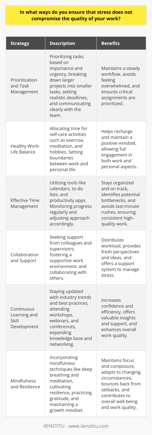 To ensure that stress does not compromise the quality of my work, I employ several strategies. First, I prioritize tasks based on their importance and urgency, allowing me to focus on the most critical assignments. By breaking down larger projects into smaller, manageable tasks, I can maintain a steady workflow without feeling overwhelmed. Additionally, I set realistic deadlines for myself and communicate them clearly with my team or supervisor to avoid unnecessary pressure. Maintaining a Healthy Work-Life Balance Achieving a healthy work-life balance is crucial in managing stress levels. I make sure to allocate sufficient time for self-care activities, such as exercise, meditation, and hobbies, which help me recharge and maintain a positive mindset. By setting boundaries between work and personal life, I can fully engage in each aspect without letting one interfere with the other. Effective Time Management Effective time management is essential in minimizing stress and ensuring high-quality work. I utilize various tools, such as calendars, to-do lists, and productivity apps, to stay organized and on track. By monitoring my progress regularly, I can identify potential bottlenecks and adjust my approach accordingly. This proactive approach helps me avoid last-minute rushes and ensures that I can deliver my best work consistently. Seeking Support and Collaboration When faced with challenging tasks or tight deadlines, I actively seek support from my colleagues and supervisors. Collaborating with others not only helps distribute the workload but also provides fresh perspectives and ideas. By fostering a supportive work environment, I can rely on my team to help manage stress and maintain the quality of our collective work. Continuous Learning and Skill Development Investing in continuous learning and skill development is another way I combat stress and enhance my work quality. By staying updated with the latest industry trends and best practices, I can approach tasks with greater confidence and efficiency. Attending workshops, webinars, and conferences allows me to expand my knowledge base and network with professionals who can offer valuable insights and support. Embracing Mindfulness and Resilience Incorporating mindfulness techniques, such as deep breathing and meditation, helps me maintain focus and composure during stressful situations. By cultivating resilience, I can adapt to changing circumstances and bounce back from setbacks more effectively. Regularly practicing gratitude and maintaining a growth mindset also contribute to my overall well-being and ability to deliver high-quality work consistently. Conclusion By implementing these strategies, I can effectively manage stress and ensure that it does not compromise the quality of my work. Prioritizing tasks, maintaining a healthy work-life balance, utilizing effective time management techniques, seeking support, investing in continuous learning, and embracing mindfulness and resilience are all key components of my approach. By taking proactive steps to minimize stress, I can consistently deliver excellent results and contribute to the success of my organization.