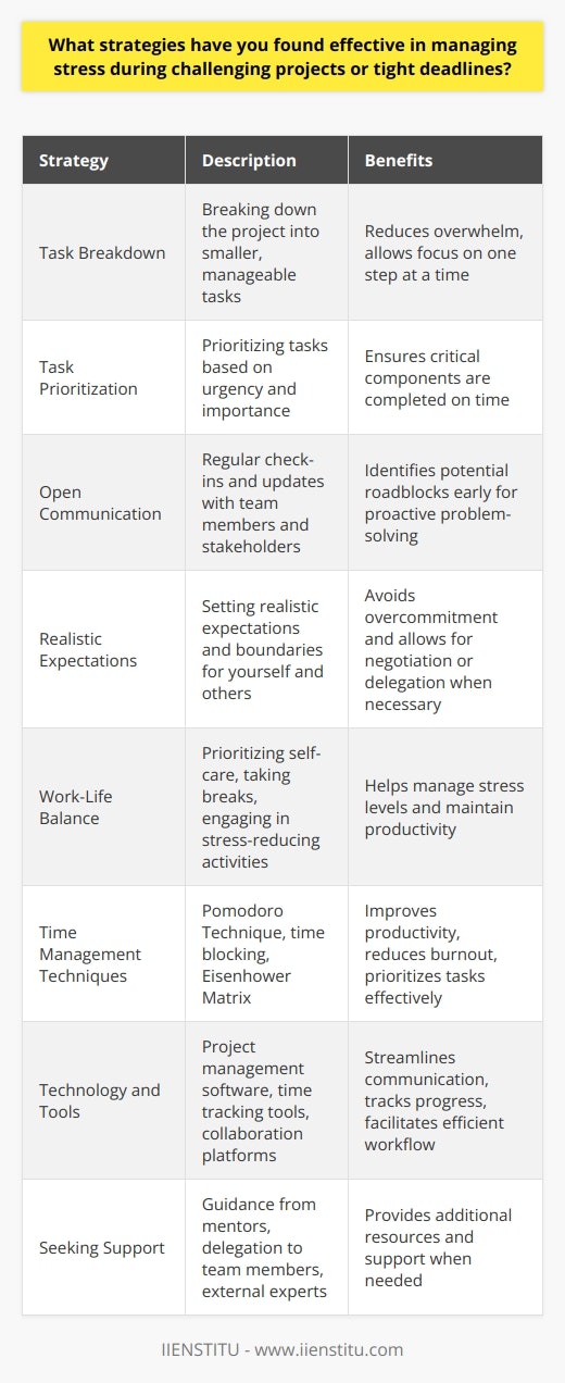 Effective stress management strategies are crucial for maintaining productivity and well-being during challenging projects or tight deadlines. One of the most important approaches is to break down the project into smaller, manageable tasks. This allows you to focus on one step at a time, reducing feelings of overwhelm. Prioritizing tasks based on urgency and importance also helps to ensure that critical components are completed on time. Another key strategy is to communicate openly with team members and stakeholders. Regular check-ins and updates can help to identify potential roadblocks early on, allowing for proactive problem-solving. Its also essential to set realistic expectations and boundaries, both for yourself and others. This may involve negotiating deadlines or delegating tasks when necessary. Maintaining Work-Life Balance In addition to project-specific strategies, its crucial to prioritize self-care and work-life balance. This includes taking regular breaks throughout the day to recharge and refocus. Engaging in stress-reducing activities, such as exercise, meditation, or hobbies, can also help to manage stress levels. Its important to establish clear boundaries between work and personal life, especially when working remotely or during extended hours. Time Management Techniques Effective time management is another critical component of stress management. The Pomodoro Technique, which involves working in focused 25-minute intervals followed by short breaks, can help to maintain productivity and reduce burnout. Other time management strategies include time blocking, where specific tasks are assigned to designated time slots, and the Eisenhower Matrix, which prioritizes tasks based on urgency and importance. Leveraging Technology and Tools Technology and productivity tools can also play a significant role in managing stress during challenging projects. Project management software, such as Trello or Asana, can help to streamline communication and track progress. Time tracking tools, like Toggl or RescueTime, can provide insights into how time is being spent and identify areas for improvement. Collaboration platforms, such as Slack or Microsoft Teams, can facilitate efficient communication and reduce the need for lengthy meetings. Seeking Support and Resources Finally, its essential to recognize when additional support or resources are needed. This may involve seeking guidance from a mentor or supervisor, delegating tasks to team members, or enlisting the help of external experts. Many organizations also offer employee assistance programs or stress management resources, which can provide valuable tools and strategies for coping with challenging projects and deadlines. By implementing a combination of these strategies, individuals and teams can effectively manage stress during demanding projects and maintain high levels of productivity and well-being. Its important to remember that stress management is an ongoing process, and what works for one person may not work for another. Regularly assessing and adjusting strategies based on individual needs and project requirements is key to long-term success.