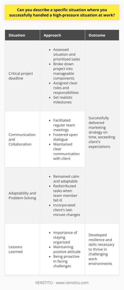 In a fast-paced corporate environment, high-pressure situations are inevitable, and the ability to handle them effectively is crucial. One specific instance where I successfully navigated a high-pressure situation at work was during a critical project deadline. Our team was tasked with delivering a comprehensive marketing strategy for a major client within an extremely tight timeframe. Assessing the Situation and Prioritizing Tasks To tackle this challenge, I first assessed the situation and prioritized the tasks based on their importance and urgency. I broke down the project into smaller, manageable components and assigned clear roles and responsibilities to each team member. By creating a structured plan and setting realistic milestones, I ensured that everyone had a clear understanding of their contributions and the overall project timeline. Effective Communication and Collaboration Effective communication and collaboration were key to our success. I facilitated regular team meetings to discuss progress, address any obstacles, and brainstorm solutions. By fostering open dialogue and encouraging active participation from all team members, we were able to identify potential roadblocks early on and develop strategies to overcome them. I also maintained clear lines of communication with the client, providing regular updates and seeking their input and feedback throughout the process. Adaptability and Problem-Solving As with any complex project, unexpected challenges arose along the way. However, I remained calm and adaptable, focusing on finding solutions rather than dwelling on the problems. When a key team member fell ill, I quickly redistributed tasks and brought in additional resources to fill the gap. When the client requested last-minute changes, I worked closely with the team to incorporate the revisions while still meeting the deadline. Successful Outcome and Lessons Learned Through effective planning, communication, and problem-solving, we successfully delivered the marketing strategy to the client on time and exceeded their expectations. The client praised our teams professionalism, creativity, and ability to work under pressure. This experience taught me the importance of staying organized, maintaining a positive attitude, and being proactive in the face of challenges. Key Takeaways      Handling high-pressure situations at work requires a combination of strategic planning, effective communication, and a solutions-oriented mindset. By applying these principles and learning from past experiences, individuals can develop the resilience and skills necessary to thrive in challenging work environments.
