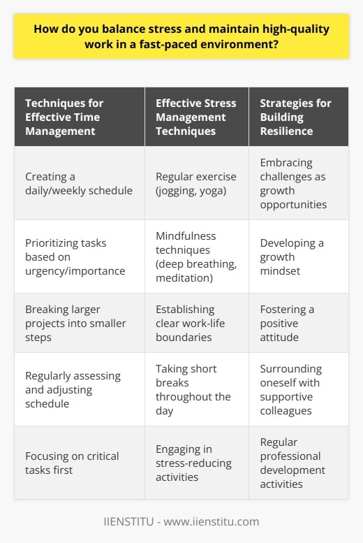 Balancing stress and maintaining high-quality work in a fast-paced environment requires a multifaceted approach. It involves developing effective time management skills, prioritizing tasks, and cultivating resilience. By implementing these strategies, individuals can successfully navigate the challenges of a demanding workplace while ensuring optimal performance and well-being. Time Management and Prioritization Effective time management is crucial for balancing stress and maintaining productivity. Start by creating a daily or weekly schedule that allocates specific time slots for various tasks. Prioritize assignments based on their urgency and importance, focusing on the most critical tasks first. Break larger projects into smaller, manageable steps to avoid feeling overwhelmed. Regularly assess your progress and adjust your schedule as needed to stay on track. Techniques for Effective Time Management     Stress Reduction Strategies Managing stress is essential for maintaining well-being and high-quality work. Incorporate stress-reducing activities into your daily routine. Engage in regular exercise, such as jogging or yoga, to release endorphins and reduce tension. Practice mindfulness techniques, like deep breathing or meditation, to calm your mind and improve focus. Establish clear boundaries between work and personal life to avoid burnout. Take short breaks throughout the day to recharge and maintain a healthy work-life balance. Effective Stress Management Techniques     Building Resilience and Adaptability Cultivating resilience and adaptability is key to thriving in a fast-paced environment. Embrace challenges as opportunities for growth and learning. Develop a growth mindset, viewing setbacks as temporary and focusing on finding solutions. Foster a positive attitude and surround yourself with supportive colleagues who encourage and motivate you. Regularly engage in professional development activities to enhance your skills and knowledge, increasing your confidence and ability to handle demanding situations. Strategies for Building Resilience     By implementing effective time management strategies, prioritizing tasks, and adopting stress reduction techniques, individuals can successfully balance stress and maintain high-quality work in a fast-paced environment. Building resilience and adaptability further enhances ones ability to navigate challenges and thrive under pressure. By fostering a proactive and positive approach, professionals can achieve optimal performance while maintaining their well-being in demanding work settings.