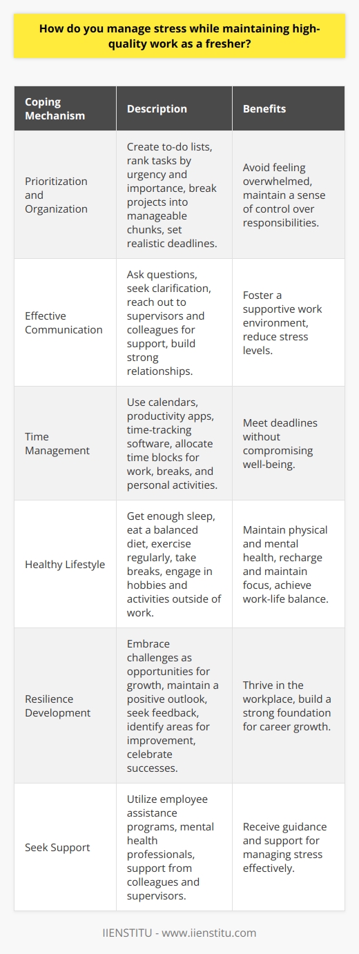 Managing stress while maintaining high-quality work as a fresher can be challenging, but it is achievable. Freshers often face numerous stressors, such as adapting to a new work environment, meeting deadlines, and proving their worth. However, by implementing effective stress management techniques and focusing on personal well-being, freshers can successfully navigate these challenges and deliver exceptional results. Prioritize and Organize One of the most crucial aspects of managing stress is prioritizing tasks and organizing your workload. Create a to-do list and rank tasks based on their urgency and importance. Break large projects into smaller, manageable chunks and set realistic deadlines for each. By keeping your work organized, you can avoid feeling overwhelmed and maintain a sense of control over your responsibilities. Communicate Effectively Open and honest communication is essential for managing stress in the workplace. Dont hesitate to ask questions or seek clarification when needed. If youre feeling overwhelmed or need assistance, reach out to your supervisor or colleagues for support. Building strong relationships with your team members can foster a supportive work environment and reduce stress levels. Practice Time Management Effective time management is crucial for maintaining high-quality work while minimizing stress. Use tools like calendars, productivity apps, or time-tracking software to plan and monitor your tasks. Allocate specific time blocks for focused work, breaks, and personal activities. By managing your time wisely, you can ensure that you meet deadlines without compromising your well-being. Embrace a Healthy Lifestyle Taking care of your physical and mental health is essential for managing stress. Make sure to get enough sleep, eat a balanced diet, and engage in regular exercise. Taking short breaks throughout the day can help you recharge and maintain focus. Engage in activities that you enjoy outside of work, such as hobbies or spending time with loved ones, to maintain a healthy work-life balance. Develop Resilience Building resilience is key to managing stress and thriving in the workplace. Embrace challenges as opportunities for growth and learning. When faced with setbacks or failures, try to maintain a positive outlook and focus on finding solutions. Seek feedback from your supervisors and colleagues to identify areas for improvement and celebrate your successes along the way. Seek Support Remember that you dont have to face stress alone. If youre struggling to cope with work-related stress, dont hesitate to seek support from your employer, colleagues, or a mental health professional. Many organizations offer employee assistance programs or stress management resources that can provide guidance and support. By implementing these strategies, freshers can effectively manage stress while maintaining high-quality work. Its important to remember that stress is a natural part of any new job, but with the right mindset and tools, it can be successfully managed. By prioritizing self-care, staying organized, and seeking support when needed, freshers can thrive in their roles and build a strong foundation for their careers.