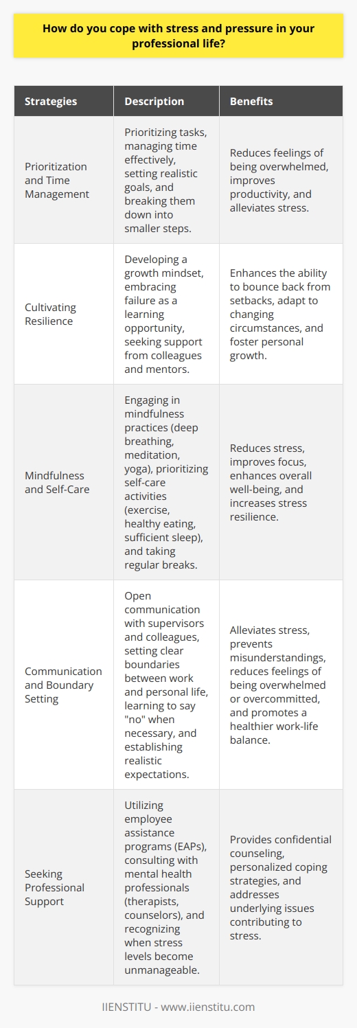 Coping with stress and pressure in ones professional life is a crucial skill for maintaining well-being and productivity. Effective stress management strategies can help individuals navigate the challenges and demands of their work environment. One approach is to prioritize tasks and manage time effectively, which can reduce feelings of being overwhelmed. Setting realistic goals and breaking them down into smaller, manageable steps can also alleviate stress. Additionally, maintaining a healthy work-life balance is essential for reducing stress levels. Cultivating Resilience Developing resilience is another key factor in coping with stress and pressure in the professional realm. Resilience refers to the ability to bounce back from setbacks and adapt to changing circumstances. Cultivating a growth mindset, which views challenges as opportunities for learning and growth, can foster resilience. Embracing failure as a natural part of the learning process and focusing on the lessons learned can help individuals build resilience over time. Moreover, seeking support from colleagues, mentors, or professional networks can provide valuable guidance and encouragement during challenging times. Mindfulness and Self-Care Incorporating mindfulness practices and self-care into ones daily routine can be highly effective in managing stress. Mindfulness involves being present in the moment and observing thoughts and emotions without judgment. Engaging in mindfulness exercises, such as deep breathing, meditation, or yoga, can help reduce stress and improve focus. Additionally, prioritizing self-care activities, such as regular exercise, healthy eating, and sufficient sleep, can enhance overall well-being and increase stress resilience. Taking short breaks throughout the workday to recharge and refocus can also be beneficial. Communication and Boundary Setting Effective communication and boundary setting are crucial for managing stress in the professional environment. Openly communicating with supervisors and colleagues about workload, expectations, and challenges can help alleviate stress and prevent misunderstandings. Learning to say  no  when necessary and setting clear boundaries between work and personal life can also reduce stress levels. Establishing realistic expectations for oneself and others can help prevent feelings of being overwhelmed or overcommitted. Seeking Professional Support In some cases, seeking professional support may be necessary to effectively cope with stress and pressure. Employee assistance programs (EAPs) offered by many organizations can provide confidential counseling and resources for stress management. Consulting with a mental health professional, such as a therapist or counselor, can also be beneficial for developing personalized coping strategies and addressing underlying issues that may contribute to stress. Recognizing when stress levels become unmanageable and seeking help is a sign of strength, not weakness. In conclusion, coping with stress and pressure in the professional life requires a multifaceted approach. By prioritizing tasks, cultivating resilience, practicing mindfulness and self-care, communicating effectively, setting boundaries, and seeking support when needed, individuals can effectively manage stress and maintain their well-being in the workplace. Implementing these strategies consistently can lead to increased job satisfaction, improved performance, and a healthier work-life balance.