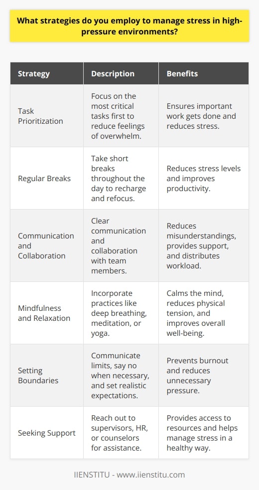 Managing stress in high-pressure environments requires a combination of personal strategies and organizational support. One effective approach is to prioritize tasks and focus on the most critical ones first. This helps to reduce feelings of overwhelm and ensures that important work gets done. Another key strategy is to take regular breaks throughout the day to recharge and refocus. Even short breaks of a few minutes can help to reduce stress levels and improve productivity. Effective Communication and Collaboration Effective communication and collaboration with team members can also help to manage stress in high-pressure environments. Clear communication ensures that everyone is on the same page and reduces the likelihood of misunderstandings or conflicts. Collaborating with colleagues can also help to distribute workload and provide support during challenging times. Building strong relationships with coworkers can create a sense of camaraderie and reduce feelings of isolation. Mindfulness and Relaxation Techniques Incorporating mindfulness and relaxation techniques into daily routines can be highly beneficial for managing stress. Practices such as deep breathing, meditation, or yoga can help to calm the mind and reduce physical tension. Taking a few minutes each day to engage in these activities can have a cumulative effect on reducing stress levels over time. Additionally, regular exercise and maintaining a healthy diet can improve overall well-being and resilience to stress. Setting Boundaries and Realistic Expectations Setting boundaries and realistic expectations is crucial for managing stress in high-pressure environments. Its important to communicate limits and capabilities clearly to avoid taking on more than can be handled. Learning to say no when necessary and delegating tasks when appropriate can help to reduce workload and prevent burnout. Its also essential to set realistic goals and expectations for oneself and others to avoid unnecessary pressure and disappointment. Seeking Support and Resources Finally, seeking support and resources when needed is a key strategy for managing stress. This may involve reaching out to a supervisor or HR representative to discuss concerns and explore solutions. Many organizations also offer employee assistance programs or stress management workshops that can provide valuable tools and techniques. Seeking support from friends, family, or a professional counselor can also be helpful in managing stress and maintaining overall well-being. In summary, managing stress in high-pressure environments requires a proactive and multifaceted approach. By prioritizing tasks, taking breaks, communicating effectively, practicing mindfulness, setting boundaries, and seeking support when needed, individuals can develop resilience and thrive in challenging work environments.
