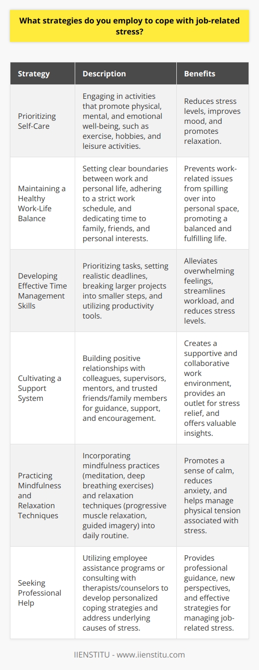 Coping with job-related stress is crucial for maintaining mental well-being and optimal performance in the workplace. Several strategies can be employed to effectively manage and alleviate the stress associated with ones profession. Prioritizing Self-Care One of the most important strategies for coping with job-related stress is prioritizing self-care. This involves setting aside time for activities that promote physical, mental, and emotional well-being. Regular exercise, such as yoga or cardiovascular workouts, can help reduce stress levels and improve overall mood. Engaging in hobbies and leisure activities, like reading or painting, allows for mental relaxation and a break from work-related thoughts. Maintaining a Healthy Work-Life Balance Establishing and maintaining a healthy work-life balance is another key strategy for managing job-related stress. Setting clear boundaries between work and personal life helps prevent work-related issues from spilling over into ones personal space. This can be achieved by adhering to a strict work schedule, avoiding work-related tasks during off-hours, and dedicating time to family, friends, and personal interests. Developing Effective Time Management Skills Effective time management skills are essential for coping with job-related stress. Prioritizing tasks, setting realistic deadlines, and breaking larger projects into smaller, manageable steps can help alleviate the overwhelming feeling often associated with work responsibilities. Utilizing tools like calendars, to-do lists, and productivity apps can aid in organizing and streamlining ones workload, reducing stress levels in the process. Cultivating a Support System Cultivating a strong support system, both within and outside the workplace, is crucial for managing job-related stress. Building positive relationships with colleagues and supervisors can create a more supportive and collaborative work environment. Seeking guidance and support from mentors or trusted colleagues can provide valuable insights and help navigate challenging situations. Outside of work, having a network of friends and family members to confide in and seek encouragement from can offer a much-needed outlet for stress relief. Practicing Mindfulness and Relaxation Techniques Incorporating mindfulness and relaxation techniques into ones daily routine can be highly effective in managing job-related stress. Mindfulness practices, such as meditation or deep breathing exercises, help focus the mind on the present moment and reduce anxiety. Progressive muscle relaxation, guided imagery, and other relaxation techniques can promote a sense of calm and reduce physical tension associated with stress. Seeking Professional Help When job-related stress becomes overwhelming or persistent, seeking professional help is a proactive and responsible strategy. Many organizations offer employee assistance programs (EAPs) that provide confidential counseling services for work-related issues. Talking to a therapist or counselor can help individuals develop personalized coping strategies, gain new perspectives, and work through the underlying causes of their stress. By employing a combination of these strategies, individuals can effectively cope with job-related stress and maintain a healthy, productive, and fulfilling professional life.
