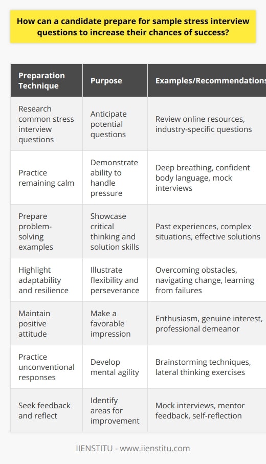 Preparing for sample stress interview questions is crucial for candidates to increase their chances of success during the hiring process. To effectively tackle these challenging questions, candidates should first research common stress interview questions and familiarize themselves with the types of queries they may encounter. This preparation allows them to anticipate potential questions and formulate thoughtful, composed responses ahead of time. Practice Remaining Calm Under Pressure Candidates should practice remaining calm and collected when faced with stress interview questions. Taking deep breaths, maintaining a steady voice, and exhibiting confident body language can help candidates demonstrate their ability to handle pressure. Engaging in mock interviews with friends, family, or career coaches can provide valuable opportunities to practice these techniques in a simulated environment. Focus on Problem-Solving Skills Stress interview questions often focus on assessing a candidates problem-solving abilities. Candidates should prepare examples from their past experiences that showcase their skills in analyzing complex situations, thinking critically, and developing effective solutions. By having specific instances ready to discuss, candidates can provide concrete evidence of their problem-solving capabilities during the interview. Highlight Adaptability and Resilience Interviewers use stress questions to gauge a candidates adaptability and resilience. Candidates should reflect on times when they successfully navigated change, overcame obstacles, or learned from failures. Preparing anecdotes that illustrate their flexibility, willingness to learn, and ability to bounce back from setbacks can help candidates demonstrate their adaptability and resilience to potential employers. Maintain a Positive Attitude Throughout the stress interview, candidates should strive to maintain a positive and professional demeanor. Avoiding defensiveness, expressing enthusiasm for the opportunity, and showing a genuine interest in the company can help candidates make a favorable impression. Candidates should view stress questions as an opportunity to showcase their strengths and emphasize their fit for the role. Prepare for Unconventional Questions Some stress interviews may include unconventional or seemingly irrelevant questions. Candidates should be prepared to think on their feet and provide thoughtful, creative responses. Practicing brainstorming techniques and engaging in lateral thinking exercises can help candidates develop the mental agility needed to tackle unexpected questions with confidence. Seek Feedback and Reflect After practicing stress interview questions, candidates should seek feedback from mock interviewers or mentors. This feedback can help identify areas for improvement and refine their responses. Candidates should also take time to reflect on their performance, considering what worked well and what they can improve upon in future interviews. By thoroughly preparing for sample stress interview questions, practicing techniques to remain calm under pressure, and showcasing their problem-solving skills, adaptability, and positive attitude, candidates can significantly increase their chances of success in the hiring process. With dedication and practice, candidates can confidently navigate even the most challenging stress interviews and demonstrate their potential as valuable additions to any organization.