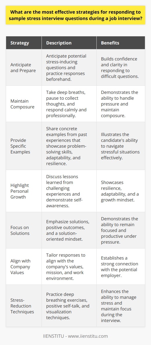 Responding effectively to sample stress interview questions during a job interview requires a combination of preparation, self-awareness, and composure. To successfully navigate these challenging questions, candidates should first anticipate potential stress-inducing scenarios and practice their responses beforehand. This preparation allows for greater confidence and clarity when faced with difficult questions in the actual interview. Maintain Composure and Professionalism One of the most crucial strategies is to maintain a calm and professional demeanor throughout the interview. Candidates should take a deep breath, pause to collect their thoughts, and respond in a measured, articulate manner. Avoiding defensive or emotional reactions is essential, as the interviewer is often assessing the candidates ability to handle pressure and maintain composure in challenging situations. Provide Specific Examples When answering stress interview questions, candidates should focus on providing specific, relevant examples from their past experiences. These examples should demonstrate their problem-solving skills, adaptability, and resilience in the face of adversity. By sharing concrete instances of how they successfully navigated stressful situations, candidates can showcase their ability to remain effective under pressure. Highlight Personal Growth and Lessons Learned In addition to showcasing their successes, candidates should also discuss the lessons learned from challenging experiences. Demonstrating self-awareness and the ability to learn from setbacks can be highly valuable to potential employers. By framing difficult situations as opportunities for growth and development, candidates can present themselves as resilient and proactive individuals who can adapt and thrive in demanding work environments. Focus on Solutions and Positive Outcomes When responding to stress interview questions, it is essential to emphasize solutions and positive outcomes. Rather than dwelling on the challenges or negative aspects of a situation, candidates should highlight how they actively sought solutions, collaborated with others, and ultimately achieved desired results. By maintaining a solution-oriented mindset, candidates demonstrate their ability to remain focused and productive even in the face of adversity. Align Responses with Company Values and Culture Candidates should also strive to align their responses with the values and culture of the organization. By researching the company beforehand and understanding its mission, goals, and work environment, candidates can tailor their answers to demonstrate how their approach to handling stress aligns with the organizations expectations and priorities. This alignment can help establish a strong connection between the candidate and the potential employer. Practice Stress-Reduction Techniques Finally, candidates should practice stress-reduction techniques to help them remain calm and focused during the interview. Deep breathing exercises, positive self-talk, and visualization techniques can be effective tools for managing stress and maintaining a clear mind. By incorporating these techniques into their interview preparation and practice, candidates can enhance their ability to respond effectively to even the most challenging stress interview questions.