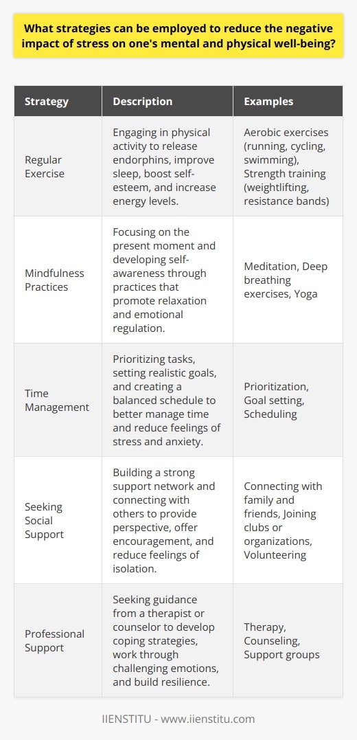 Stress is a common issue that can have detrimental effects on both mental and physical well-being. Fortunately, there are several strategies that individuals can employ to reduce the negative impact of stress on their lives. These strategies include regular exercise, mindfulness practices, time management, and seeking social support. Regular Exercise Engaging in regular physical activity is one of the most effective ways to manage stress. Exercise releases endorphins, which are natural mood boosters that can help alleviate feelings of anxiety and depression. Additionally, regular exercise can improve sleep quality, boost self-esteem, and increase overall energy levels. Aerobic Exercise Aerobic exercises, such as running, cycling, or swimming, are particularly beneficial for stress reduction. These activities increase heart rate and promote deep breathing, which can help calm the mind and reduce tension in the body. Strength Training Strength training exercises, such as weightlifting or resistance band workouts, can also help reduce stress. These activities promote the release of endorphins and can help improve self-confidence and body image. Mindfulness Practices Mindfulness practices, such as meditation, deep breathing, and yoga, can be highly effective in reducing stress. These practices help individuals focus on the present moment and develop a greater sense of self-awareness, which can lead to improved emotional regulation and stress management. Meditation Meditation involves focusing the mind on a particular object, thought, or activity to achieve a mentally clear and emotionally calm state. Regular meditation practice can help reduce stress, anxiety, and negative emotions. Deep Breathing Deep breathing exercises can help calm the mind and body during stressful situations. By focusing on slow, deep breaths, individuals can activate the bodys relaxation response and reduce feelings of tension and anxiety. Yoga Yoga combines physical postures, breathing techniques, and meditation to promote relaxation and stress relief. Regular yoga practice can help improve flexibility, strength, and mental clarity, while also reducing stress and anxiety. Time Management Effective time management is crucial for reducing stress and preventing overwhelm. By prioritizing tasks, setting realistic goals, and creating a balanced schedule, individuals can better manage their time and reduce feelings of stress and anxiety. Prioritization Prioritizing tasks based on importance and urgency can help individuals focus on what matters most and avoid unnecessary stress. By tackling high-priority tasks first, individuals can ensure that critical responsibilities are met and reduce overall stress levels. Goal Setting Setting realistic and achievable goals can help individuals stay motivated and focused, while also reducing stress. By breaking larger goals into smaller, manageable steps, individuals can make steady progress and avoid feeling overwhelmed. Seeking Social Support Building a strong support network of family, friends, and colleagues can be invaluable in managing stress. Talking to trusted individuals about stressors and challenges can help provide perspective, offer encouragement, and reduce feelings of isolation. Connecting with Others Regularly engaging in social activities and maintaining positive relationships can help reduce stress and promote overall well-being. Whether its meeting a friend for coffee, joining a club or organization, or volunteering in the community, connecting with others can provide a sense of belonging and support. Professional Support In some cases, seeking professional support from a therapist or counselor may be necessary to effectively manage stress. These trained professionals can help individuals develop coping strategies, work through challenging emotions, and build resilience in the face of stress. By incorporating these strategies into daily life, individuals can significantly reduce the negative impact of stress on their mental and physical well-being. Its important to remember that stress management is an ongoing process, and finding the strategies that work best for each individual may take time and experimentation. With patience, persistence, and a commitment to self-care, however, it is possible to effectively manage stress and lead a more balanced, fulfilling life.