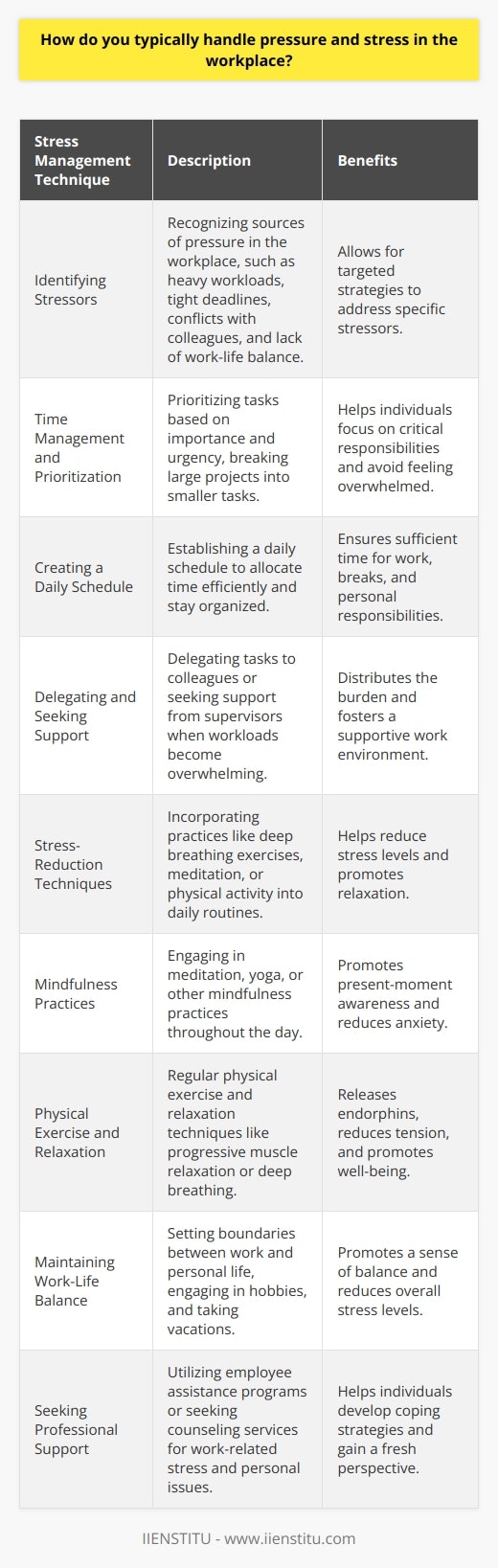 Handling pressure and stress in the workplace is a crucial skill for maintaining productivity and well-being. Effective stress management strategies can help individuals cope with challenging situations and prevent burnout. This article explores various techniques for dealing with pressure and stress in professional settings. Identifying Stressors The first step in managing stress is to identify the sources of pressure in the workplace. Common stressors include heavy workloads, tight deadlines, conflicts with colleagues, and lack of work-life balance. By recognizing these triggers, individuals can develop targeted strategies to address them. Time Management and Prioritization Effective time management is essential for reducing stress in the workplace. Prioritizing tasks based on importance and urgency helps individuals focus on critical responsibilities and avoid feeling overwhelmed. Breaking large projects into smaller, manageable tasks can also make them less daunting. Creating a Daily Schedule Establishing a daily schedule can help individuals allocate their time efficiently and stay organized. By planning out tasks and activities, individuals can ensure that they have sufficient time for work, breaks, and personal responsibilities. Delegating and Seeking Support Delegating tasks to colleagues or seeking support from supervisors can help alleviate pressure when workloads become overwhelming. Collaborating with team members and sharing responsibilities can distribute the burden and foster a supportive work environment. Stress-Reduction Techniques Incorporating stress-reduction techniques into daily routines can help individuals manage pressure more effectively. These techniques can include deep breathing exercises, meditation, or engaging in physical activity. Taking short breaks throughout the day to relax and recharge can also help reduce stress levels. Mindfulness Practices Mindfulness practices, such as meditation or yoga, can help individuals stay present and focused, reducing stress and anxiety. These practices can be done in short sessions throughout the day, even at ones desk. Physical Exercise and Relaxation Regular physical exercise is a powerful stress-reliever. Engaging in activities like walking, jogging, or cycling can help clear the mind and release endorphins, promoting a sense of well-being. Relaxation techniques, such as progressive muscle relaxation or deep breathing, can also help reduce tension. Maintaining Work-Life Balance Achieving a healthy work-life balance is crucial for managing stress in the workplace. Setting boundaries between work and personal life, such as avoiding checking work emails during off-hours, can help individuals disconnect and recharge. Engaging in hobbies, spending time with loved ones, and taking vacations can also promote a sense of balance and reduce overall stress levels. Seeking Professional Support When stress becomes overwhelming or persistent, seeking professional support can be beneficial. Many workplaces offer employee assistance programs (EAPs) that provide counseling services for work-related stress and personal issues. Talking to a therapist or counselor can help individuals develop coping strategies and gain a fresh perspective on challenging situations. In conclusion, handling pressure and stress in the workplace requires a combination of self-awareness, effective time management, stress-reduction techniques, and a commitment to maintaining work-life balance. By implementing these strategies and seeking support when needed, individuals can navigate the challenges of the workplace with greater resilience and well-being.