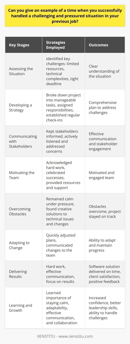 In my previous role as a project manager, I successfully handled a challenging and pressured situation. Our team was tasked with delivering a complex software solution within a tight deadline. The client was demanding, and the stakes were high. Assessing the Situation I quickly assessed the situation and identified the key challenges we faced. These included limited resources, technical complexities, and a short timeline. I knew that to succeed, we needed a clear plan and effective communication. Developing a Strategy I developed a comprehensive strategy to address the challenges head-on. This involved breaking down the project into manageable tasks and assigning clear responsibilities to each team member. I also established regular check-ins to monitor progress and identify any potential roadblocks. Communicating with Stakeholders Effective communication was critical to the success of the project. I kept all stakeholders, including the client and upper management, informed of our progress. I also actively listened to their concerns and addressed them promptly. Motivating the Team I knew that keeping the team motivated was essential to handling the pressure. I regularly acknowledged their hard work and celebrated their successes. I also provided them with the resources and support they needed to succeed. Overcoming Obstacles Despite our best efforts, we encountered several obstacles along the way. Technical issues and unexpected changes in requirements threatened to derail the project. However, I remained calm under pressure and worked with the team to find creative solutions. Adapting to Change One of the keys to successfully handling the situation was being adaptable. When faced with unexpected changes, I quickly adjusted our plan and communicated the changes to the team. This helped us stay on track and meet our deadlines. Delivering Results Through hard work, effective communication, and a focus on results, we successfully delivered the software solution on time and to the clients satisfaction. The project was a success, and I received positive feedback from both the client and my superiors. Learning from the Experience Looking back, I learned several valuable lessons from this experience. I learned the importance of staying calm under pressure and being adaptable in the face of challenges. I also learned the value of effective communication and collaboration in achieving success. Applying the Lessons Learned Since then, I have applied these lessons to other challenging situations in my career. I have become more confident in my ability to handle pressure and deliver results. I have also become a better leader, able to motivate and support my team through difficult times. In conclusion, successfully handling a challenging and pressured situation requires a combination of skills and strategies. By assessing the situation, developing a clear plan, communicating effectively, and staying adaptable, I was able to overcome obstacles and deliver results. This experience has made me a stronger and more confident professional, ready to tackle any challenge that comes my way.