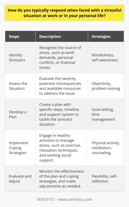 When faced with a stressful situation, individuals tend to respond in various ways depending on their personality and coping mechanisms. Some people may approach the problem head-on, while others may try to avoid or escape the situation. Regardless of the approach, it is essential to recognize the signs of stress and develop healthy coping strategies to manage the situation effectively. Identifying Stressors The first step in responding to a stressful situation is to identify the source of the stress. This could be a demanding work project, a personal conflict, or a financial issue. Once the stressor is identified, it becomes easier to assess the situation and determine the best course of action. Assessing the Situation After identifying the stressor, it is crucial to assess the situation objectively. This involves evaluating the severity of the problem, the potential consequences, and the resources available to address the issue. By assessing the situation thoroughly, individuals can make informed decisions and develop a plan of action. Developing a Plan Based on the assessment, individuals can develop a plan to tackle the stressful situation. This plan should include specific steps to address the problem, a timeline for implementation, and a support system to help manage the stress. Having a well-defined plan can provide a sense of control and reduce feelings of overwhelm. Implementing Coping Strategies In addition to developing a plan, it is essential to implement healthy coping strategies to manage stress. These strategies may include: Exercise and Physical Activity Engaging in regular exercise and physical activity can help reduce stress levels by releasing endorphins and improving overall well-being. This could include going for a walk, practicing yoga, or participating in a favorite sport. Relaxation Techniques Relaxation techniques such as deep breathing, meditation, or progressive muscle relaxation can help calm the mind and body during stressful situations. These techniques can be practiced regularly to build resilience and improve stress management skills. Social Support Seeking support from friends, family, or a professional can provide a valuable outlet for expressing feelings and gaining perspective on the situation. Talking to someone can help reduce feelings of isolation and provide a sense of connection during difficult times. Evaluating and Adjusting As individuals implement their plan and coping strategies, it is important to regularly evaluate the effectiveness of their approach. If the stress persists or the situation does not improve, it may be necessary to adjust the plan or seek additional support. Continuously monitoring and adapting to the situation can help ensure a successful resolution. Conclusion Responding to stressful situations requires a proactive approach that involves identifying stressors, assessing the situation, developing a plan, implementing coping strategies, and evaluating progress. By utilizing these strategies and seeking support when needed, individuals can effectively manage stress and maintain their well-being in both their personal and professional lives.
