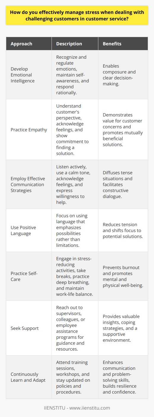 Effectively managing stress when dealing with challenging customers in customer service requires a multifaceted approach. It involves developing emotional intelligence, employing effective communication strategies, and practicing self-care. By cultivating these skills and techniques, customer service representatives can maintain composure and provide high-quality service even in the face of difficult interactions. Develop Emotional Intelligence Emotional intelligence is crucial for managing stress in customer service. It enables you to recognize and regulate your emotions. When faced with a challenging customer, take a moment to acknowledge your feelings without letting them dictate your response. By maintaining self-awareness and self-control, you can approach the situation with a clear mind and make rational decisions. Practice Empathy Empathy is a key component of emotional intelligence. Put yourself in the customers shoes and try to understand their perspective. Recognize that their frustration or anger may stem from factors beyond your control. By demonstrating empathy, you show the customer that you value their concerns and are committed to finding a solution. Employ Effective Communication Strategies Effective communication is essential for managing stress and resolving customer issues. Listen actively to the customers concerns without interrupting. Use a calm and professional tone, even if the customer is agitated. Acknowledge their feelings and express your willingness to help. By communicating clearly and respectfully, you can diffuse tense situations and find mutually beneficial solutions. Use Positive Language The language you use can greatly impact the customers perception and your own stress levels. Focus on using positive language. Instead of saying  I cant do that,  try  Let me see what I can do for you.  Positive language shifts the focus from limitations to possibilities, reducing tension and promoting a more constructive dialogue. Practice Self-Care Taking care of yourself is essential for managing stress in customer service. Engage in stress-reducing activities outside of work, such as exercise, meditation, or hobbies. During your workday, take short breaks to recharge and reset. Practice deep breathing exercises to calm your mind and body when facing challenging situations. Remember to maintain a healthy work-life balance to prevent burnout. Seek Support Dont hesitate to seek support when needed. Reach out to your supervisor or colleagues for guidance or assistance. If your company offers an employee assistance program, take advantage of the resources available. Sharing your experiences and learning from others can provide valuable insights and coping strategies. Continuously Learn and Adapt Managing stress in customer service is an ongoing process. Continuously learn from your experiences and adapt your approach as needed. Attend training sessions or workshops to enhance your communication and problem-solving skills. Stay updated on your companys policies and procedures to handle challenging situations effectively. By continuously learning and adapting, you can build resilience and confidence in your ability to manage stress. Remember, managing stress in customer service is not about eliminating stress entirely but rather developing the skills to navigate challenging situations effectively. By cultivating emotional intelligence, employing effective communication strategies, practicing self-care, seeking support, and continuously learning, you can maintain composure, provide excellent service, and protect your well-being in the face of challenging customers.