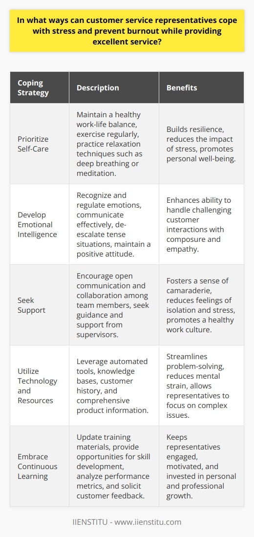 Customer service representatives face significant challenges in managing stress and preventing burnout while delivering exceptional service. To cope with these pressures, representatives can employ various strategies that promote personal well-being and enhance their ability to serve customers effectively. One crucial approach is to prioritize self-care, which includes maintaining a healthy work-life balance, engaging in regular exercise, and practicing relaxation techniques such as deep breathing or meditation. By taking care of their physical and mental health, representatives can build resilience and reduce the impact of stress on their performance. Develop Emotional Intelligence Another key strategy for managing stress is to develop strong emotional intelligence skills. Representatives who can recognize and regulate their own emotions are better equipped to handle challenging customer interactions with composure and empathy. Training programs that focus on emotional intelligence can help representatives build these essential skills, enabling them to communicate effectively, de-escalate tense situations, and maintain a positive attitude even in the face of adversity. Seek Support from Colleagues and Supervisors Building a supportive workplace environment is also critical for preventing burnout among customer service representatives. Encouraging open communication and collaboration among team members can foster a sense of camaraderie and shared purpose, reducing feelings of isolation and stress. Representatives should feel comfortable seeking guidance and support from their supervisors when facing difficult situations or experiencing burnout symptoms. Managers can play a vital role in promoting a healthy work culture by regularly checking in with their team members, offering feedback and recognition, and providing opportunities for professional development. Utilize Technology and Resources Leveraging technology and other resources can also help customer service representatives manage stress and deliver excellent service. Automated tools such as chatbots or knowledge bases can handle routine inquiries, allowing representatives to focus on more complex issues that require human intervention. Additionally, providing representatives with access to comprehensive product information, troubleshooting guides, and customer history can streamline the problem-solving process and reduce the mental strain of searching for solutions. Embrace Continuous Learning and Improvement Finally, encouraging a culture of continuous learning and improvement can help customer service representatives stay engaged and motivated in their roles. Regularly updating training materials and providing opportunities for skill development can keep representatives challenged and invested in their personal and professional growth. Soliciting feedback from customers and analyzing performance metrics can also identify areas for improvement and help representatives refine their approaches to delivering exceptional service. By implementing these strategies, customer service representatives can effectively cope with stress, prevent burnout, and maintain the energy and enthusiasm necessary to provide outstanding support to customers. Investing in the well-being and development of customer service teams ultimately benefits both the representatives and the organizations they serve, leading to increased job satisfaction, improved customer experiences, and long-term business success.