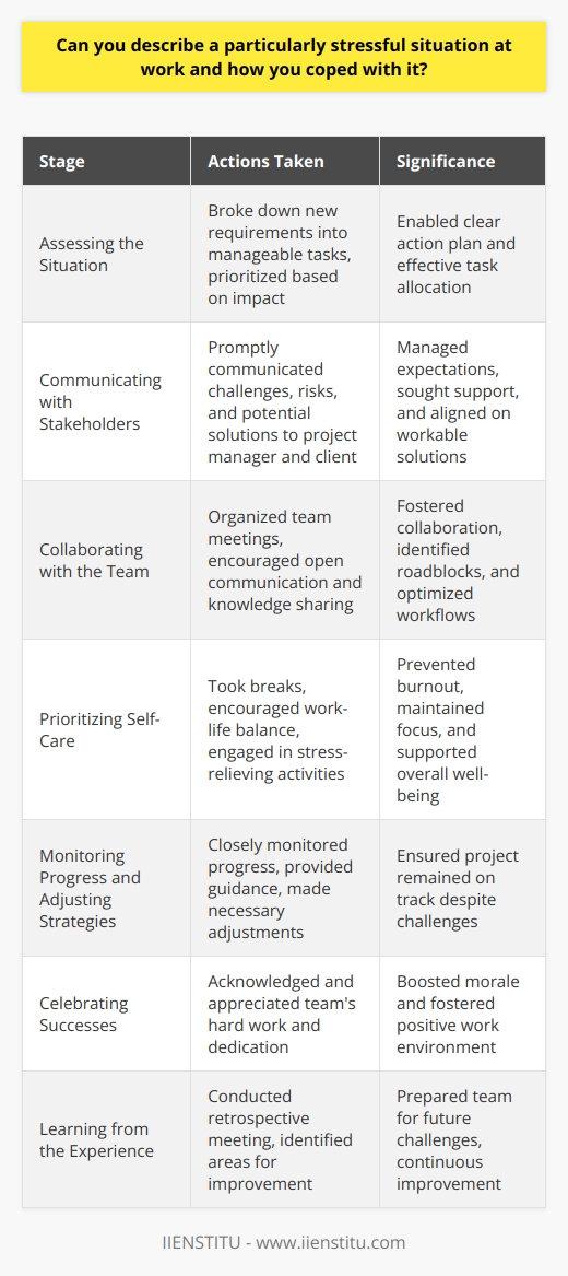 One particularly stressful situation at work involved a tight deadline for a crucial project. The client suddenly requested additional features, which required significant changes to the existing codebase. As the lead developer, I had to coordinate with the team to implement these changes while ensuring the project remained on schedule. Assessing the Situation To cope with this stressful situation, I first assessed the scope of the changes and the available resources. I broke down the new requirements into smaller, manageable tasks and prioritized them based on their impact on the overall project. This helped me create a clear action plan and allocate tasks effectively among team members. Communicating with Stakeholders I promptly communicated the challenges and potential risks to the project manager and the client. I explained the implications of the additional features on the project timeline and resources. By maintaining transparent communication, I managed expectations and sought their support in finding a workable solution. Collaborating with the Team I organized a team meeting to discuss the revised project requirements and the action plan. I encouraged open communication and collaboration among team members to identify potential roadblocks and brainstorm solutions. We worked together to optimize our workflows and share knowledge to tackle the challenges efficiently. Prioritizing Self-Care Recognizing the importance of self-care during stressful times, I made sure to take short breaks throughout the day. I encouraged the team to do the same, as it helped maintain focus and prevent burnout. I also made an effort to leave work on time and engage in stress-relieving activities outside of work, such as exercise and spending time with family and friends. Monitoring Progress and Adjusting Strategies I closely monitored the progress of the project and regularly checked in with team members. I provided guidance and support whenever needed and made necessary adjustments to the plan based on the teams feedback and progress. By staying proactive and adaptable, I ensured that we remained on track despite the additional challenges. Celebrating Successes As we successfully implemented the requested changes and delivered the project on time, I made sure to acknowledge and celebrate the teams hard work. I expressed my gratitude for their dedication and resilience during the stressful period. Recognizing and appreciating the teams efforts helped boost morale and fostered a positive work environment. Learning from the Experience After the projects completion, I conducted a retrospective meeting with the team to reflect on the experience. We identified the strategies that worked well and areas where we could improve our processes for future projects. By learning from this stressful situation, we were better prepared to handle similar challenges in the future. In conclusion, coping with a stressful situation at work requires a combination of effective planning, communication, collaboration, and self-care. By breaking down the problem, seeking support, and staying adaptable, it is possible to navigate through challenging times and emerge stronger as a team.