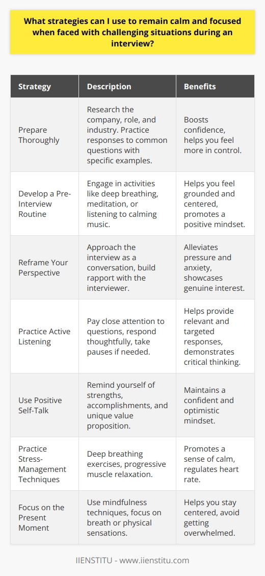 Maintaining composure during challenging interview situations is crucial for demonstrating professionalism and competence. Several strategies can help you remain calm and focused, ensuring you present your best self to potential employers. Prepare Thoroughly One of the most effective ways to stay calm during interviews is to prepare extensively beforehand. Research the company, the role, and the industry to anticipate potential questions. Practice your responses to common interview questions, focusing on specific examples that showcase your skills and experience. Thorough preparation will boost your confidence and help you feel more in control during the interview. Develop a Pre-Interview Routine Establish a pre-interview routine that helps you feel grounded and centered. This may include deep breathing exercises, meditation, or listening to calming music. Engage in activities that promote a positive mindset, such as reviewing your accomplishments or reading inspirational quotes. A consistent routine will signal to your mind and body that its time to focus and perform at your best. Reframe Your Perspective Instead of viewing the interview as an interrogation, approach it as a conversation. Remember that the interviewer is simply trying to get to know you and assess your fit for the role. Reframing your perspective can help alleviate some of the pressure and anxiety associated with interviews. Focus on building a rapport with the interviewer and showcasing your genuine interest in the opportunity. Practice Active Listening During the interview, practice active listening to stay engaged and focused. Pay close attention to the interviewers questions and respond thoughtfully. If you need a moment to collect your thoughts, its okay to take a brief pause before answering. Active listening will help you provide more relevant and targeted responses, demonstrating your ability to think critically under pressure. Use Positive Self-Talk Engage in positive self-talk throughout the interview process. Remind yourself of your strengths, accomplishments, and unique value proposition. Replace negative thoughts with affirmations such as  I am well-prepared  or  I am the ideal candidate for this role.  Positive self-talk will help you maintain a confident and optimistic mindset, even in the face of challenging questions or situations. Practice Stress-Management Techniques Incorporate stress-management techniques into your interview preparation and execution. Deep breathing exercises can help calm your nerves and regulate your heart rate. Progressive muscle relaxation, where you systematically tense and relax different muscle groups, can also promote a sense of calm. Regular practice of these techniques will make them more effective during high-pressure situations like interviews. Focus on the Present Moment During the interview, focus on the present moment rather than dwelling on past mistakes or worrying about future outcomes. Mindfulness techniques, such as grounding yourself by focusing on your breath or physical sensations, can help you stay centered and avoid getting overwhelmed. By staying present, youll be better equipped to listen actively, think clearly, and respond effectively to interview questions. Remember, the key to remaining calm and focused during challenging interview situations is a combination of thorough preparation, self-care, and mindset management. By implementing these strategies and practicing regularly, youll be able to approach interviews with greater confidence and poise, increasing your chances of success in landing your desired role.