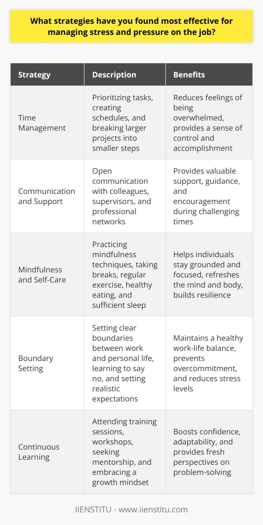 Effective stress management strategies in the workplace are crucial for maintaining productivity, well-being, and job satisfaction. One of the most impactful approaches is prioritizing tasks and managing time effectively. By creating a clear schedule and focusing on the most critical responsibilities, individuals can reduce feelings of being overwhelmed. Breaking larger projects into smaller, manageable steps also contributes to a sense of control and accomplishment. The Power of Communication and Support Open communication with colleagues and supervisors is another key strategy for managing job-related stress. Discussing concerns, seeking guidance, and collaborating with team members can provide valuable support and alleviate pressure. Additionally, cultivating a strong professional network allows for the exchange of ideas, advice, and encouragement during challenging times. Mindfulness and Self-Care Practices Incorporating mindfulness techniques, such as deep breathing exercises and meditation, can help individuals stay grounded and focused. Taking short breaks throughout the day to stretch, walk, or engage in relaxation activities can refresh the mind and body. Prioritizing self-care outside of work, including regular exercise, healthy eating habits, and sufficient sleep, is essential for building resilience against stress. Establishing Boundaries and Realistic Expectations Setting clear boundaries between work and personal life is vital for maintaining a healthy work-life balance. Learning to say no to non-essential tasks or requests can prevent overcommitment and reduce stress levels. Moreover, setting realistic expectations for oneself and communicating them to others helps manage workload and avoid unnecessary pressure. Continuous Learning and Adaptability Embracing a growth mindset and continuously learning new skills can boost confidence and adaptability in the face of challenges. Attending training sessions, workshops, or seeking mentorship opportunities can expand ones knowledge base and provide fresh perspectives on problem-solving. By staying agile and open to change, individuals can better navigate the demands of their roles. Ultimately, the most effective stress management strategies vary from person to person. Experimenting with different techniques, identifying personal triggers, and seeking professional support when needed are all valuable steps in developing a tailored approach to managing stress and pressure on the job. By prioritizing well-being and implementing these strategies consistently, individuals can cultivate a more resilient and fulfilling professional life.