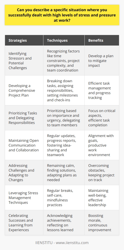 One specific situation where I successfully dealt with high levels of stress and pressure at work was during a critical project deadline. Our team was tasked with developing a new software feature for a major client, and we had a tight timeline to deliver the finished product. As the project manager, I was responsible for ensuring that all aspects of the project were completed on time and to the required specifications. Identifying Stressors and Potential Challenges To effectively manage the stress and pressure, I first identified the main stressors and potential challenges. These included the limited time frame, the complexity of the software development, and the need to coordinate efforts among multiple team members with different skill sets. By recognizing these factors early on, I was able to develop a plan to mitigate their impact. Developing a Comprehensive Project Plan I created a comprehensive project plan that broke down the project into smaller, manageable tasks. I assigned these tasks to team members based on their strengths and expertise. The plan also included regular check-ins and milestones to ensure that everyone was on track and to address any issues that arose promptly. Prioritizing Tasks and Delegating Responsibilities To further manage the stress and pressure, I prioritized tasks based on their importance and urgency. I delegated responsibilities to team members, trusting in their abilities and providing support when needed. This approach allowed me to focus on the most critical aspects of the project while ensuring that all tasks were completed efficiently. Maintaining Open Communication and Collaboration Throughout the project, I maintained open communication with my team members and the client. I encouraged collaboration and idea-sharing among team members to foster a positive and productive work environment. Regular updates and progress reports helped keep everyone informed and aligned with the project goals. Addressing Challenges and Adapting to Changes Despite our best efforts, we encountered some challenges during the project. When these issues arose, I remained calm and focused on finding solutions. I adapted our plan as needed and communicated any changes to the team and the client. By being proactive and flexible, we were able to overcome obstacles and keep the project on track. Leveraging Stress Management Techniques To maintain my own well-being and set a positive example for my team, I employed various stress management techniques. These included regular breaks, prioritizing self-care, and practicing mindfulness. By taking care of myself, I was better equipped to handle the high-pressure situation and lead my team effectively. Celebrating Successes and Learning from Experiences Finally, I made sure to celebrate our successes along the way and acknowledge the hard work of my team members. When the project was successfully completed, we took the time to reflect on our experiences and identify areas for improvement. This process helped us grow as professionals and better prepare for future high-pressure situations. By implementing these strategies and maintaining a positive attitude, I was able to successfully deal with the high levels of stress and pressure during this critical project. The experience taught me valuable lessons about leadership, teamwork, and the importance of effective stress management in the workplace.