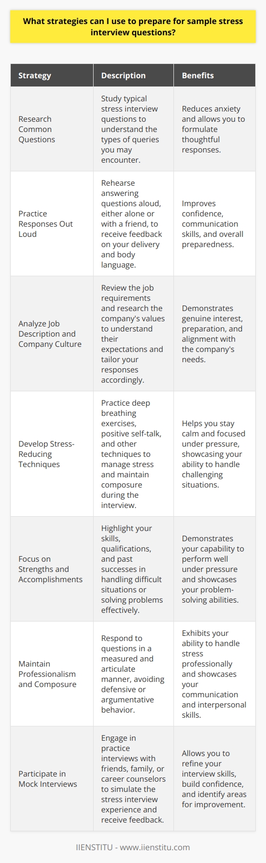 To prepare for sample stress interview questions, you can employ several strategies to boost your confidence and performance. First, research common stress interview questions and practice answering them out loud to develop your communication skills. Analyze the job description and company culture to tailor your responses to their expectations. Additionally, practice stress-reducing techniques like deep breathing and positive self-talk to maintain composure during the interview. Understand the Purpose of Stress Interview Questions Stress interview questions assess how you handle pressure and think on your feet in challenging situations. Recognizing this purpose helps you approach the questions with the right mindset and showcases your problem-solving abilities. Employers use stress interviews to gauge your adaptability, resilience, and ability to perform under pressure. Familiarize Yourself with Common Stress Interview Questions Research common stress interview questions to familiarize yourself with the types of queries you may encounter. Examples include  How do you handle conflict with a coworker?  or  Tell me about a time you failed.  Knowing what to expect reduces anxiety and allows you to formulate thoughtful responses. Practice Answering Questions Out Loud Rehearse answering stress interview questions out loud to improve your delivery and confidence. Practice in front of a mirror or with a friend to receive feedback on your body language and tone. Regularly practicing your responses helps you feel more prepared and self-assured during the actual interview. Analyze the Job Description and Company Culture Thoroughly review the job description and research the company culture to understand their expectations and values. Tailor your responses to highlight how your skills and experiences align with their requirements. Demonstrating your knowledge of the company and position shows genuine interest and preparation. Develop Stress-Reducing Techniques Implement stress-reducing techniques to maintain composure during the interview. Practice deep breathing exercises to calm your nerves and clear your mind. Engage in positive self-talk to boost your confidence and reframe any negative thoughts. Regularly practicing these techniques helps you manage stress more effectively in high-pressure situations. Focus on Your Strengths and Accomplishments When answering stress interview questions, focus on your strengths and accomplishments. Provide concrete examples of how you successfully handled challenging situations in the past. Highlighting your achievements demonstrates your capability to perform well under pressure and solve problems effectively. Maintain Professionalism and Composure Throughout the stress interview, maintain professionalism and composure in your demeanor and responses. Avoid becoming defensive or argumentative, even if the questions seem confrontational. Remain calm, take a moment to collect your thoughts, and respond in a measured and articulate manner. Learn from Mock Interviews and Seek Feedback Participate in mock interviews with friends, family, or career counselors to simulate the stress interview experience. Request feedback on your performance, including your responses, body language, and overall presentation. Incorporating constructive criticism helps you refine your interview skills and build confidence. By implementing these strategies, you can effectively prepare for sample stress interview questions and increase your chances of success. Remember, the key is to remain confident, focused, and composed while showcasing your qualifications and fit for the role.