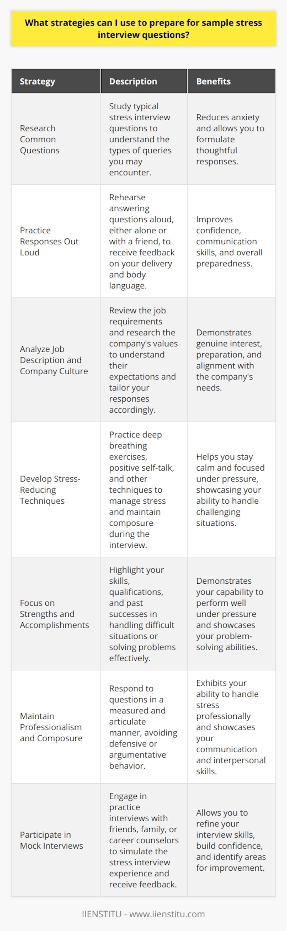 To prepare for sample stress interview questions, you can employ several strategies to boost your confidence and performance. First, research common stress interview questions and practice answering them out loud to develop your communication skills. Analyze the job description and company culture to tailor your responses to their expectations. Additionally, practice stress-reducing techniques like deep breathing and positive self-talk to maintain composure during the interview. Understand the Purpose of Stress Interview Questions Stress interview questions assess how you handle pressure and think on your feet in challenging situations. Recognizing this purpose helps you approach the questions with the right mindset and showcases your problem-solving abilities. Employers use stress interviews to gauge your adaptability, resilience, and ability to perform under pressure. Familiarize Yourself with Common Stress Interview Questions Research common stress interview questions to familiarize yourself with the types of queries you may encounter. Examples include  How do you handle conflict with a coworker?  or  Tell me about a time you failed.  Knowing what to expect reduces anxiety and allows you to formulate thoughtful responses. Practice Answering Questions Out Loud Rehearse answering stress interview questions out loud to improve your delivery and confidence. Practice in front of a mirror or with a friend to receive feedback on your body language and tone. Regularly practicing your responses helps you feel more prepared and self-assured during the actual interview. Analyze the Job Description and Company Culture Thoroughly review the job description and research the company culture to understand their expectations and values. Tailor your responses to highlight how your skills and experiences align with their requirements. Demonstrating your knowledge of the company and position shows genuine interest and preparation. Develop Stress-Reducing Techniques Implement stress-reducing techniques to maintain composure during the interview. Practice deep breathing exercises to calm your nerves and clear your mind. Engage in positive self-talk to boost your confidence and reframe any negative thoughts. Regularly practicing these techniques helps you manage stress more effectively in high-pressure situations. Focus on Your Strengths and Accomplishments When answering stress interview questions, focus on your strengths and accomplishments. Provide concrete examples of how you successfully handled challenging situations in the past. Highlighting your achievements demonstrates your capability to perform well under pressure and solve problems effectively. Maintain Professionalism and Composure Throughout the stress interview, maintain professionalism and composure in your demeanor and responses. Avoid becoming defensive or argumentative, even if the questions seem confrontational. Remain calm, take a moment to collect your thoughts, and respond in a measured and articulate manner. Learn from Mock Interviews and Seek Feedback Participate in mock interviews with friends, family, or career counselors to simulate the stress interview experience. Request feedback on your performance, including your responses, body language, and overall presentation. Incorporating constructive criticism helps you refine your interview skills and build confidence. By implementing these strategies, you can effectively prepare for sample stress interview questions and increase your chances of success. Remember, the key is to remain confident, focused, and composed while showcasing your qualifications and fit for the role.