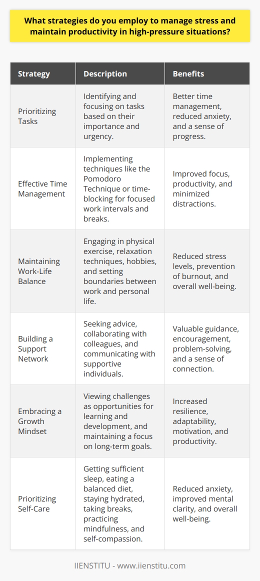 Managing stress and maintaining productivity in high-pressure situations require a combination of effective strategies and personal resilience. One crucial approach is to prioritize tasks based on their importance and urgency, allowing for better time management and reduced anxiety. Breaking down larger projects into smaller, manageable steps helps to prevent overwhelming feelings and enables a sense of progress and accomplishment. Effective Time Management Implementing effective time management techniques, such as the Pomodoro Technique or time-blocking, can significantly improve focus and productivity. These methods involve dedicating specific time intervals to focused work, followed by short breaks to recharge and refocus. By minimizing distractions and allocating dedicated time to each task, individuals can maintain a higher level of concentration and efficiency, even under pressure. Maintaining a Healthy Work-Life Balance Maintaining a healthy work-life balance is essential for managing stress and preventing burnout. Engaging in regular physical exercise, practicing relaxation techniques like meditation or deep breathing, and pursuing hobbies or interests outside of work can help reduce stress levels and promote overall well-being. It is important to set boundaries between work and personal life, ensuring that there is sufficient time for rest, relaxation, and social connections. Building a Support Network Building a strong support network of colleagues, mentors, and friends can provide valuable guidance, encouragement, and perspective during high-pressure situations. Seeking advice from experienced individuals or collaborating with team members can help generate new ideas, solve problems more efficiently, and alleviate the burden of tackling challenges alone. Regularly communicating with supportive individuals can also provide a sense of connection and reduce feelings of isolation or stress. Embracing a Growth Mindset Adopting a growth mindset, which views challenges as opportunities for learning and development, can help individuals remain resilient and adaptable in high-pressure environments. By embracing the idea that skills and abilities can be improved through effort and perseverance, individuals can approach stressful situations with a more positive and proactive attitude. Celebrating small victories, learning from setbacks, and maintaining a focus on long-term goals can help sustain motivation and productivity, even in the face of adversity. Prioritizing Self-Care Prioritizing self-care is crucial for managing stress and maintaining overall well-being. This includes getting sufficient sleep, eating a balanced diet, staying hydrated, and taking regular breaks throughout the day. Engaging in mindfulness practices, such as deep breathing exercises or meditation, can help reduce anxiety and improve mental clarity. It is also important to set realistic expectations for oneself and to practice self-compassion, acknowledging that perfection is not always attainable and that it is okay to make mistakes or experience setbacks. By implementing these strategies and developing personal resilience, individuals can effectively manage stress and maintain productivity, even in high-pressure situations. It is important to remember that managing stress is an ongoing process that requires consistent effort and self-awareness. By prioritizing well-being, building a support network, and adopting a growth mindset, individuals can thrive in challenging environments and achieve their goals with greater ease and satisfaction.
