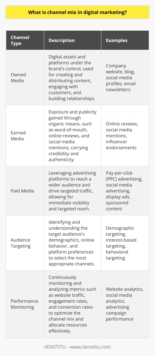 Channel mix in digital marketing refers to the combination of various digital channels used to reach and engage target audiences. It involves strategically selecting and integrating different online platforms to maximize brand visibility, customer interaction, and conversion rates. The goal is to create a cohesive and effective multi-channel approach that aligns with the overall marketing objectives and target audience preferences. Key Components of Channel Mix A well-designed channel mix typically includes a range of digital channels, each serving specific purposes and targeting different audience segments. These channels can be categorized into three main types: owned, earned, and paid media. Owned Media Owned media refers to the digital assets and platforms that a brand has complete control over. These include the company website, blog, social media profiles, and email newsletters. Owned media allows brands to create and distribute content, engage with customers, and build long-term relationships. Earned Media Earned media represents the exposure and publicity gained through organic means, such as word-of-mouth, online reviews, and social media mentions. It is essentially the digital equivalent of traditional public relations. Earned media is highly valuable as it carries credibility and authenticity, as it comes from third-party sources. Paid Media Paid media involves leveraging advertising platforms to reach a wider audience and drive targeted traffic. This includes pay-per-click (PPC) advertising, social media advertising, display ads, and sponsored content. Paid media allows brands to gain immediate visibility, target specific demographics, and scale their reach quickly. Developing an Effective Channel Mix Strategy Creating an effective channel mix strategy requires a deep understanding of the target audience, marketing goals, and available resources. Marketers need to consider factors such as audience demographics, online behavior, and platform preferences when selecting the most appropriate channels. A data-driven approach is crucial in optimizing the channel mix. By analyzing metrics such as website traffic, engagement rates, and conversion rates, marketers can identify the best-performing channels and allocate resources accordingly. Continuously monitoring and adjusting the channel mix based on data insights ensures that the marketing efforts remain effective and adaptable to changing audience preferences and market trends. Benefits of a Well-Designed Channel Mix An optimized channel mix offers several benefits for businesses. It allows brands to reach a wider audience, improve brand awareness, and drive targeted traffic to their digital properties. By leveraging the strengths of each channel and creating a seamless user experience across platforms, businesses can enhance customer engagement and build stronger relationships with their audience. Moreover, a well-designed channel mix enables marketers to maximize their return on investment (ROI) by allocating resources to the most effective channels. By continuously refining and adapting the channel mix based on performance data, businesses can ensure that their digital marketing efforts are cost-effective and aligned with their overall objectives.