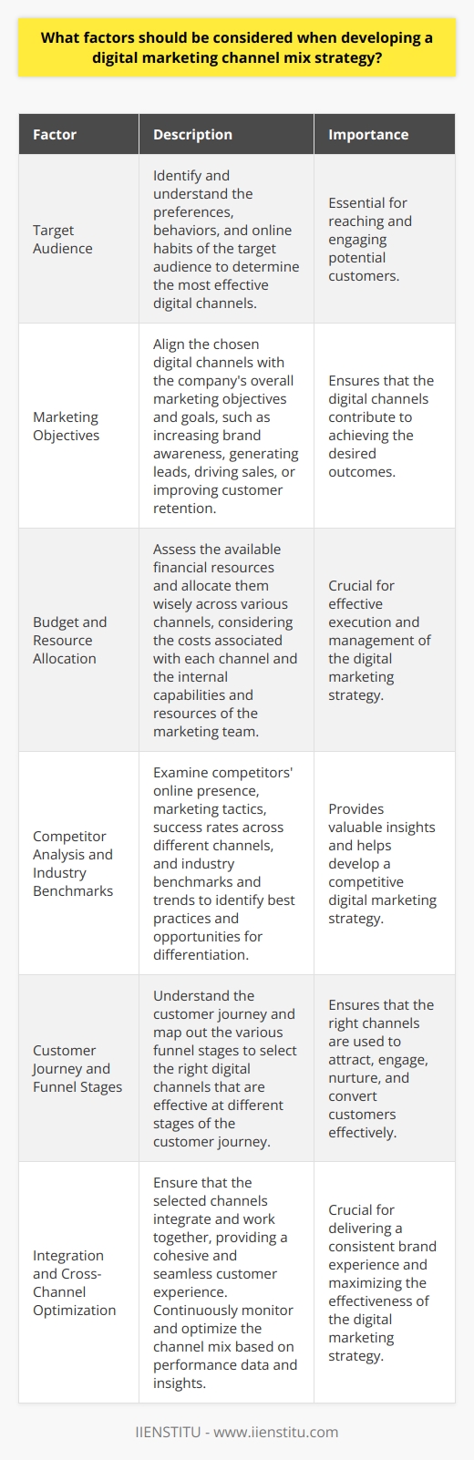 Developing a digital marketing channel mix strategy requires careful consideration of several key factors. First, businesses must identify their target audience and understand their preferences, behaviors, and online habits. This information will help determine which digital channels are most likely to reach and engage potential customers effectively. Another crucial factor is the companys overall marketing objectives and goals. These may include increasing brand awareness, generating leads, driving sales, or improving customer retention. The chosen digital channels should align with these objectives and contribute to achieving the desired outcomes. Budget and Resource Allocation Budget and resource allocation also play a significant role in developing a digital marketing channel mix strategy. Companies must assess their available financial resources and allocate them wisely across various channels. They should consider the costs associated with each channel, such as paid advertising, content creation, and social media management. Additionally, businesses must evaluate their internal capabilities and resources. This includes assessing the skills and expertise of their marketing team, as well as the time and effort required to manage and optimize each digital channel effectively. Competitor Analysis and Industry Benchmarks Conducting a thorough competitor analysis is essential when developing a digital marketing channel mix strategy. Companies should examine their competitors online presence, marketing tactics, and success rates across different channels. This information can provide valuable insights into industry best practices and help identify opportunities for differentiation. Furthermore, businesses should consider industry benchmarks and trends. Different industries may have varying levels of success with specific digital channels. For example, B2B companies may find LinkedIn more effective for lead generation, while e-commerce businesses may prioritize Instagram and Facebook for product promotion. Customer Journey and Funnel Stages Understanding the customer journey and mapping out the various funnel stages is crucial for selecting the right digital channels. Different channels may be more effective at different stages of the customer journey. For instance, social media and content marketing may be better suited for attracting and engaging prospects at the top of the funnel, while email marketing and retargeting ads may be more effective for nurturing leads and driving conversions. Integration and Cross-Channel Optimization When developing a digital marketing channel mix strategy, businesses must consider how the selected channels will integrate and work together. A cohesive and integrated approach ensures that marketing messages and campaigns are consistent across all touchpoints, providing a seamless customer experience. Moreover, companies should continuously monitor and optimize their channel mix based on performance data and insights. Regular analysis of key metrics, such as engagement rates, conversion rates, and ROI, will help identify areas for improvement and enable data-driven decision-making. In summary, developing a digital marketing channel mix strategy requires a holistic approach that takes into account target audience preferences, marketing objectives, budget and resources, competitor analysis, industry benchmarks, customer journey stages, and cross-channel integration. By carefully considering these factors and continuously optimizing their channel mix, businesses can create a powerful and effective digital marketing strategy that drives results and achieves their goals.