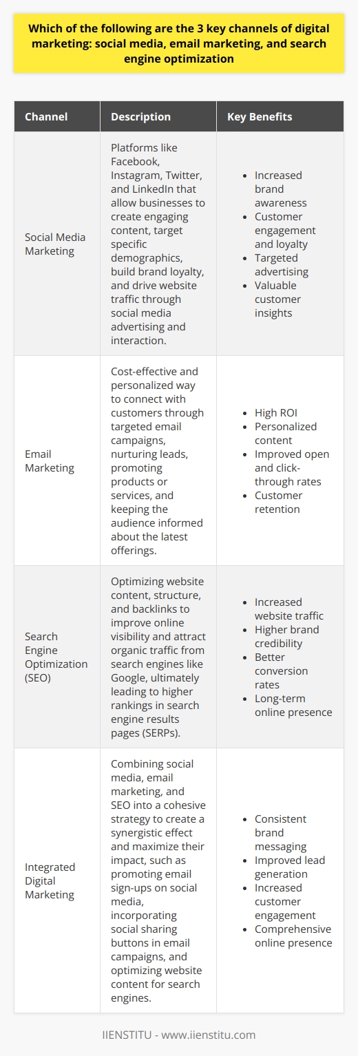 Digital marketing has become essential for businesses to reach and engage with their target audience effectively. Among the various digital marketing channels, social media, email marketing, and search engine optimization (SEO) stand out as the three key pillars. These channels have proven to be highly effective in driving brand awareness, generating leads, and ultimately converting them into customers. Social Media Marketing Social media platforms, such as Facebook, Instagram, Twitter, and LinkedIn, have revolutionized the way businesses interact with their customers. By creating engaging content and leveraging the power of social media advertising, companies can target specific demographics, build brand loyalty, and drive traffic to their websites. Social media also enables businesses to gather valuable insights into customer preferences and behavior, allowing them to refine their marketing strategies accordingly. Benefits of Social Media Marketing     Email Marketing Email marketing remains one of the most cost-effective and personalized ways to connect with customers. By building a database of subscribers and creating targeted email campaigns, businesses can nurture leads, promote products or services, and keep their audience informed about the latest offerings. Personalized email content based on subscriber preferences and behavior can significantly improve open rates, click-through rates, and conversion rates. Benefits of Email Marketing     Search Engine Optimization (SEO) Search engine optimization is crucial for businesses to improve their online visibility and attract organic traffic from search engines like Google. By optimizing website content, structure, and backlinks, companies can rank higher in search engine results pages (SERPs) for relevant keywords. Higher rankings lead to increased brand credibility, more qualified website traffic, and ultimately, better conversion rates. Benefits of Search Engine Optimization     Integrating Digital Marketing Channels While social media, email marketing, and SEO are individually powerful, integrating these channels can create a synergistic effect and maximize their impact. For example, promoting email sign-ups on social media can help grow a subscriber base, while incorporating social sharing buttons in email campaigns can expand their reach. Similarly, optimizing website content for search engines can drive more traffic to social media profiles and email sign-up forms. Benefits of Integrating Digital Marketing Channels     In conclusion, social media, email marketing, and search engine optimization are the three key channels of digital marketing. By leveraging these channels effectively and integrating them into a cohesive strategy, businesses can achieve their marketing goals, build strong customer relationships, and drive long-term success in the digital landscape.