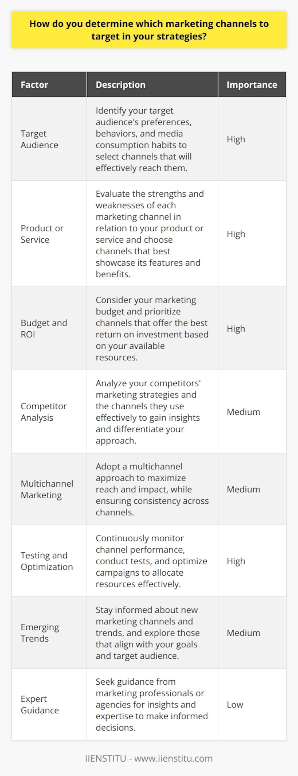Determining which marketing channels to target in your strategies requires careful consideration of several factors. First, you must identify your target audience and understand their preferences, behaviors, and media consumption habits. This knowledge will help you select the channels that are most likely to reach and engage your desired customers. Next, evaluate the strengths and weaknesses of each marketing channel in relation to your product or service. Consider the nature of your offering and determine which channels are best suited to showcase its features and benefits. For example, visual platforms like Instagram and YouTube may be more effective for promoting fashion or beauty products, while LinkedIn may be better for B2B services. Budgetary Constraints and ROI Your marketing budget will also play a crucial role in channel selection. Some channels, such as television advertising, can be expensive and may not be feasible for small businesses. Evaluate the costs associated with each channel and prioritize those that offer the best return on investment (ROI) based on your available resources. Competitor Analysis Analyzing your competitors marketing strategies can provide valuable insights into which channels are effective in your industry. Identify the channels they are using and assess their level of success. This information can help you make informed decisions about which channels to pursue and how to differentiate your approach. Multichannel Marketing Consider adopting a multichannel marketing approach to maximize your reach and impact. By leveraging a combination of channels, you can engage with your audience at multiple touchpoints and reinforce your message. However, ensure that your chosen channels work together seamlessly and provide a consistent brand experience. Testing and Optimization Once you have selected your target channels, continuously monitor their performance and adjust your strategy as needed. Conduct regular tests and experiments to optimize your campaigns and allocate your resources towards the channels that generate the best results. Remember that marketing is an iterative process, and what works today may not be as effective tomorrow. Staying Up-to-Date Stay informed about emerging marketing channels and trends. The digital landscape is constantly evolving, and new platforms and technologies are regularly introduced. Be open to exploring new channels that align with your target audience and marketing goals, but always assess their potential before investing significant resources. Seek Expert Guidance If you are unsure about which marketing channels to target, consider seeking guidance from marketing professionals or agencies. They can provide valuable insights based on their experience and expertise, helping you make informed decisions and avoid costly mistakes. In conclusion, selecting the right marketing channels requires a strategic approach that considers your target audience, product or service, budget, competitors, and industry trends. By carefully evaluating these factors and continuously optimizing your efforts, you can develop an effective marketing strategy that drives results and helps you achieve your business goals.