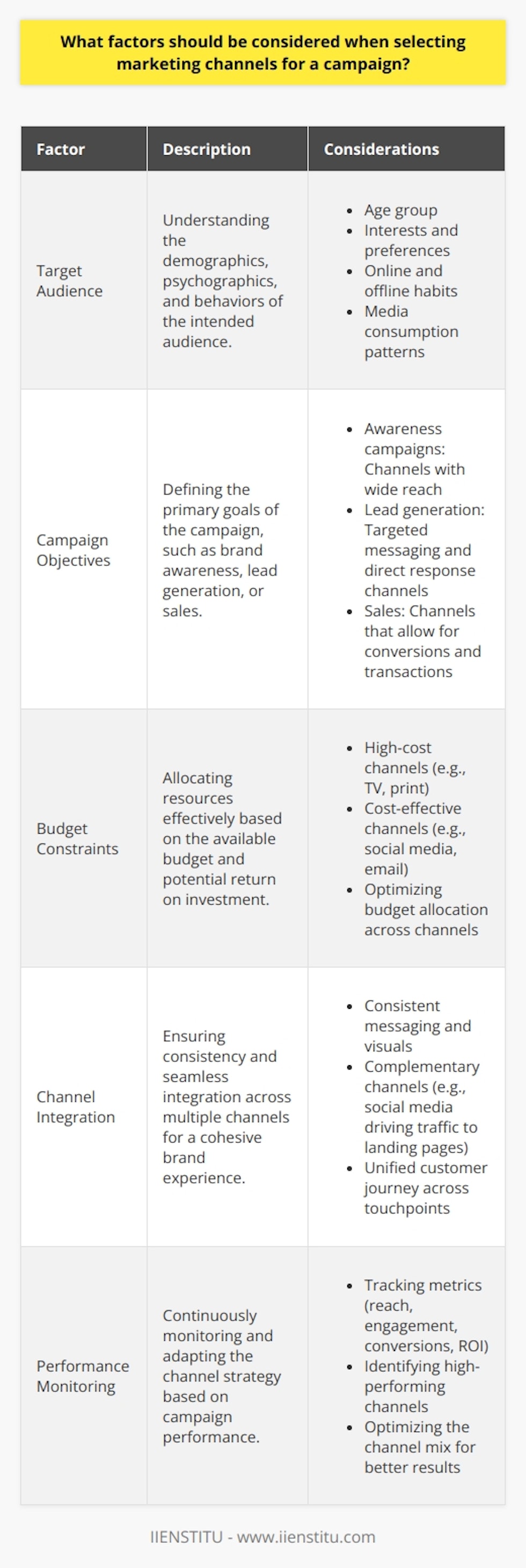 Selecting marketing channels for a campaign requires careful consideration of several key factors. Marketers must evaluate the target audience, budget constraints, and desired outcomes to make informed decisions. The chosen channels should align with the preferences and behaviors of the intended audience. For instance, younger demographics may be more responsive to social media campaigns, while older generations might prefer traditional media. Budget limitations also play a crucial role in channel selection, as some channels may be more cost-effective than others. The marketing team should assess the potential return on investment for each channel. Additionally, the campaigns objectives, such as brand awareness, lead generation, or sales, will influence the choice of channels. Understanding the Target Audience To select the most effective marketing channels, marketers must have a deep understanding of their target audience. Conducting market research and analyzing customer data can provide valuable insights into the audiences demographics, psychographics, and behavioral patterns. This information helps identify the channels that the target audience frequently uses and engages with. For example, if the campaign targets tech-savvy millennials, digital channels like social media, email marketing, and mobile advertising may be more appropriate. On the other hand, if the audience consists of senior citizens, traditional channels such as print media, radio, and television might be more effective. Aligning Channels with Campaign Objectives The marketing team should clearly define the campaigns objectives before selecting the channels. Different objectives may require different approaches and channels. For instance, if the primary goal is to increase brand awareness, channels with a wide reach, such as television, radio, and social media, may be suitable. If the objective is to generate leads or drive sales, channels that allow for targeted messaging and direct response, such as email marketing, search engine marketing, and content marketing, may be more effective. Aligning the chosen channels with the campaigns objectives ensures that the marketing efforts are focused and more likely to yield the desired results. Considering Budget Constraints Budget constraints are a significant factor in selecting marketing channels. Some channels, such as television advertising, can be expensive, while others, like social media marketing, may be more cost-effective. Marketers should allocate the available budget wisely, considering the potential return on investment for each channel. It may be beneficial to use a mix of channels to maximize reach and impact while staying within budget limits. Testing and monitoring the performance of each channel can help optimize the budget allocation over time. Evaluating Channel Integration and Consistency When selecting multiple channels for a campaign, it is crucial to ensure that they integrate seamlessly and deliver a consistent message. A cohesive campaign across different channels reinforces the brands message and enhances the overall impact. Marketers should consider how the chosen channels can complement each other and create a unified experience for the audience. For example, a social media campaign can drive traffic to a landing page, which can then encourage email sign-ups or purchases. Consistency in messaging, visuals, and tone across all channels helps build brand recognition and trust. Monitoring and Adapting Marketing channel selection is not a one-time decision. Marketers should continuously monitor the performance of the selected channels and adapt the strategy as needed. Regular analysis of metrics such as reach, engagement, conversion rates, and return on investment helps identify the channels that are delivering the best results. Based on these insights, marketers can make data-driven decisions to optimize the channel mix, allocate resources more effectively, and improve the overall campaign performance. In conclusion, selecting marketing channels for a campaign involves careful consideration of the target audience, campaign objectives, budget constraints, channel integration, and ongoing monitoring. By understanding the audience, aligning channels with objectives, allocating resources wisely, ensuring consistency, and adapting based on performance, marketers can create effective campaigns that deliver the desired results.
