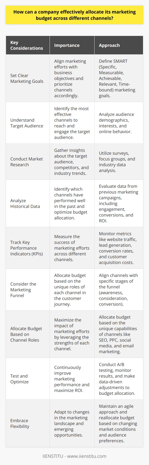 Effectively allocating a marketing budget across different channels is crucial for a companys success. It requires careful consideration of various factors, such as target audience, marketing goals, and channel performance. To make informed decisions, companies should conduct thorough research and analyze data from previous campaigns. This data can provide valuable insights into which channels yield the best return on investment (ROI) and engage the target audience most effectively. Set Clear Marketing Goals Before allocating the marketing budget, companies must define their marketing goals. These goals should align with the overall business objectives and be specific, measurable, achievable, relevant, and time-bound (SMART). Clear goals help prioritize channels and determine the appropriate budget allocation for each. Understand Your Target Audience Knowing your target audience is essential for selecting the most effective marketing channels. Different audiences have different preferences and behaviors when it comes to consuming content and engaging with brands. By understanding your audiences demographics, interests, and online habits, you can identify the channels that are most likely to reach and resonate with them. Conduct Market Research Market research helps companies gather valuable information about their target audience and competitors. It can involve surveys, focus groups, and analyzing industry trends. This research provides insights into the most effective channels for reaching the target audience and helps identify opportunities for differentiation from competitors. Analyze Historical Data Analyzing data from previous marketing campaigns is crucial for making informed budget allocation decisions. This data can reveal which channels have performed well in the past, driving the most engagement, conversions, and ROI. By identifying patterns and trends, companies can optimize their budget allocation and focus on the channels that have proven to be most effective. Track Key Performance Indicators (KPIs) Monitoring KPIs is essential for measuring the success of marketing efforts across different channels. KPIs can include metrics such as website traffic, lead generation, conversion rates, and customer acquisition costs. By regularly tracking and analyzing these KPIs, companies can identify which channels are performing well and adjust their budget allocation accordingly. Consider the Marketing Funnel The marketing funnel represents the customer journey from awareness to conversion. Different marketing channels play distinct roles at each stage of the funnel. For example, social media and content marketing may be more effective for building brand awareness, while email marketing and retargeting ads may be better suited for nurturing leads and driving conversions. Companies should allocate their budget based on the specific goals and objectives of each stage of the funnel. Allocate Budget Based on Channel Roles Each marketing channel serves a unique purpose and has its strengths and weaknesses. Search engine optimization (SEO) and pay-per-click (PPC) advertising, for instance, are effective for driving website traffic and generating leads. Social media, on the other hand, is valuable for building brand awareness and engaging with the audience. By understanding the roles and capabilities of each channel, companies can allocate their budget in a way that maximizes the impact of their marketing efforts. Test and Optimize Marketing budget allocation is not a one-time decision. It requires continuous testing, monitoring, and optimization. Companies should regularly assess the performance of each channel and make data-driven adjustments to their budget allocation. A/B testing can help identify the most effective ad copy, targeting options, and landing pages for each channel. By continuously refining and optimizing their approach, companies can maximize the ROI of their marketing budget. Embrace Flexibility The marketing landscape is constantly evolving, with new channels and technologies emerging regularly. Companies should maintain a flexible approach to budget allocation, allowing for adjustments based on changing market conditions, audience preferences, and emerging opportunities. By staying agile and adaptable, companies can quickly respond to changes and allocate their budget in a way that maximizes their marketing impact. In conclusion, effectively allocating a marketing budget across different channels requires a strategic and data-driven approach. By setting clear goals, understanding the target audience, analyzing historical data, considering the marketing funnel, and embracing flexibility, companies can optimize their budget allocation and achieve better marketing results.