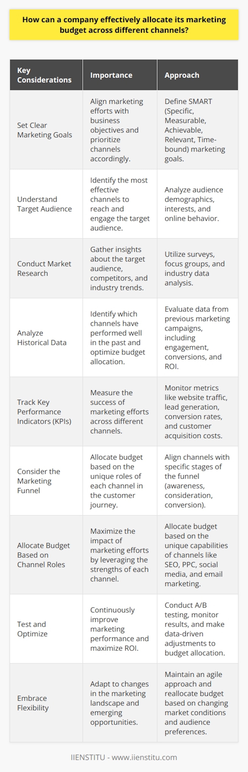 Effectively allocating a marketing budget across different channels is crucial for a companys success. It requires careful consideration of various factors, such as target audience, marketing goals, and channel performance. To make informed decisions, companies should conduct thorough research and analyze data from previous campaigns. This data can provide valuable insights into which channels yield the best return on investment (ROI) and engage the target audience most effectively. Set Clear Marketing Goals Before allocating the marketing budget, companies must define their marketing goals. These goals should align with the overall business objectives and be specific, measurable, achievable, relevant, and time-bound (SMART). Clear goals help prioritize channels and determine the appropriate budget allocation for each. Understand Your Target Audience Knowing your target audience is essential for selecting the most effective marketing channels. Different audiences have different preferences and behaviors when it comes to consuming content and engaging with brands. By understanding your audiences demographics, interests, and online habits, you can identify the channels that are most likely to reach and resonate with them. Conduct Market Research Market research helps companies gather valuable information about their target audience and competitors. It can involve surveys, focus groups, and analyzing industry trends. This research provides insights into the most effective channels for reaching the target audience and helps identify opportunities for differentiation from competitors. Analyze Historical Data Analyzing data from previous marketing campaigns is crucial for making informed budget allocation decisions. This data can reveal which channels have performed well in the past, driving the most engagement, conversions, and ROI. By identifying patterns and trends, companies can optimize their budget allocation and focus on the channels that have proven to be most effective. Track Key Performance Indicators (KPIs) Monitoring KPIs is essential for measuring the success of marketing efforts across different channels. KPIs can include metrics such as website traffic, lead generation, conversion rates, and customer acquisition costs. By regularly tracking and analyzing these KPIs, companies can identify which channels are performing well and adjust their budget allocation accordingly. Consider the Marketing Funnel The marketing funnel represents the customer journey from awareness to conversion. Different marketing channels play distinct roles at each stage of the funnel. For example, social media and content marketing may be more effective for building brand awareness, while email marketing and retargeting ads may be better suited for nurturing leads and driving conversions. Companies should allocate their budget based on the specific goals and objectives of each stage of the funnel. Allocate Budget Based on Channel Roles Each marketing channel serves a unique purpose and has its strengths and weaknesses. Search engine optimization (SEO) and pay-per-click (PPC) advertising, for instance, are effective for driving website traffic and generating leads. Social media, on the other hand, is valuable for building brand awareness and engaging with the audience. By understanding the roles and capabilities of each channel, companies can allocate their budget in a way that maximizes the impact of their marketing efforts. Test and Optimize Marketing budget allocation is not a one-time decision. It requires continuous testing, monitoring, and optimization. Companies should regularly assess the performance of each channel and make data-driven adjustments to their budget allocation. A/B testing can help identify the most effective ad copy, targeting options, and landing pages for each channel. By continuously refining and optimizing their approach, companies can maximize the ROI of their marketing budget. Embrace Flexibility The marketing landscape is constantly evolving, with new channels and technologies emerging regularly. Companies should maintain a flexible approach to budget allocation, allowing for adjustments based on changing market conditions, audience preferences, and emerging opportunities. By staying agile and adaptable, companies can quickly respond to changes and allocate their budget in a way that maximizes their marketing impact. In conclusion, effectively allocating a marketing budget across different channels requires a strategic and data-driven approach. By setting clear goals, understanding the target audience, analyzing historical data, considering the marketing funnel, and embracing flexibility, companies can optimize their budget allocation and achieve better marketing results.