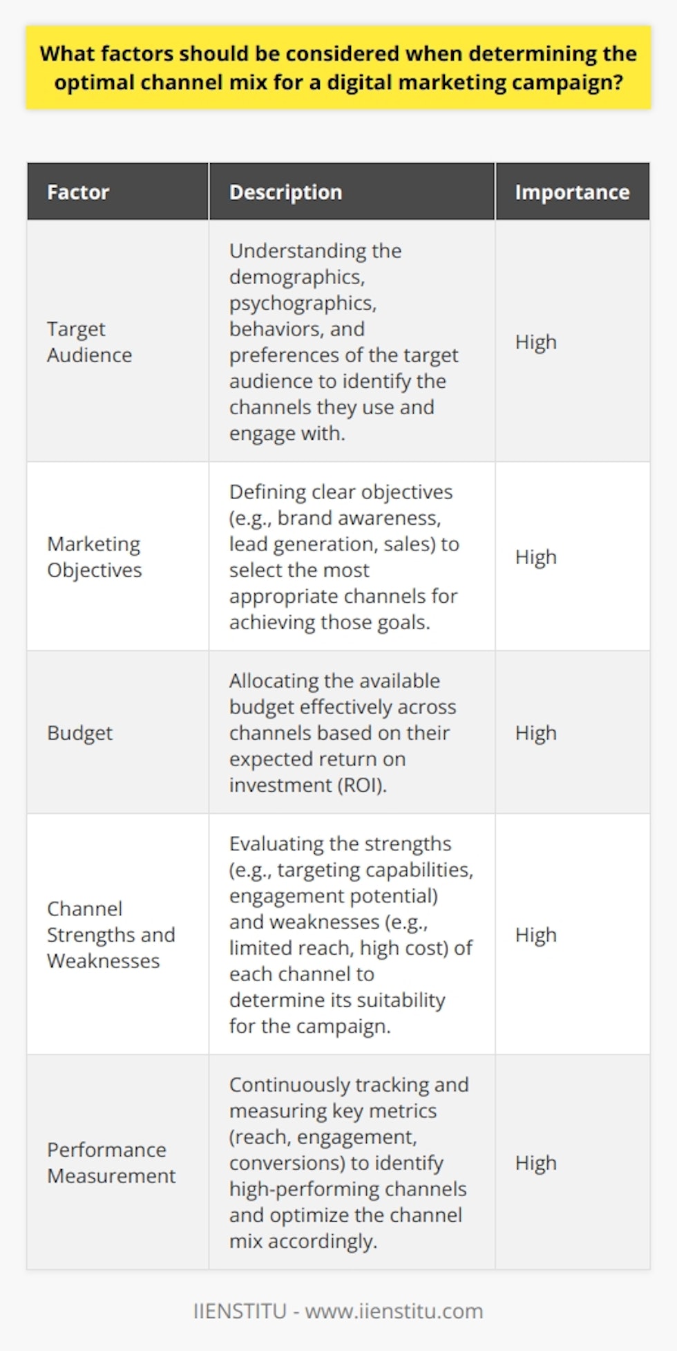 Determining the optimal channel mix for a digital marketing campaign requires careful consideration of several key factors. These factors include the target audience, marketing objectives, budget, and the strengths and weaknesses of each channel. By thoroughly analyzing these elements, marketers can develop an effective channel strategy that maximizes reach, engagement, and conversions. Understanding the Target Audience The first step in determining the optimal channel mix is to gain a deep understanding of the target audience. This involves researching their demographics, psychographics, behaviors, and preferences. Marketers should identify which channels the target audience uses most frequently and how they engage with content on those platforms. This information will help guide the selection of channels that are most likely to reach and resonate with the intended audience. Defining Marketing Objectives Clearly defining the marketing objectives is crucial for selecting the appropriate channels. Different objectives may require different channel strategies. For example, if the primary goal is to increase brand awareness, channels with broad reach, such as social media and display advertising, may be prioritized. On the other hand, if the objective is to drive direct sales, channels with strong conversion rates, like search engine marketing and email marketing, may be more effective. Allocating Budget Effectively The available budget is another critical factor in determining the optimal channel mix. Some channels, such as television advertising, can be expensive and may not be feasible for small businesses or startups. Marketers should allocate the budget based on the expected return on investment (ROI) of each channel. This requires careful analysis of historical data and industry benchmarks to estimate the potential performance of each channel. Evaluating Channel Strengths and Weaknesses Each digital marketing channel has its own strengths and weaknesses. Marketers should evaluate these characteristics to determine which channels are best suited for their specific campaign. For instance, social media platforms offer precise targeting options and the ability to engage with the audience directly. However, organic reach on social media can be limited, and paid advertising may be necessary to achieve significant results. Email marketing, on the other hand, allows for personalized communication with a highly engaged audience but requires a quality email list and effective copywriting skills. Measuring and Optimizing Performance Once the initial channel mix is determined, it is essential to continuously monitor and measure the performance of each channel. This involves tracking key metrics such as reach, engagement, click-through rates, and conversions. By regularly analyzing this data, marketers can identify which channels are delivering the best results and adjust the channel mix accordingly. Optimization may involve reallocating budget to high-performing channels, refining targeting options, or experimenting with new channels to improve overall campaign performance. Conclusion Determining the optimal channel mix for a digital marketing campaign is a complex process that requires careful consideration of multiple factors. By understanding the target audience, defining clear objectives, allocating budget effectively, and evaluating channel strengths and weaknesses, marketers can develop a channel strategy that maximizes the impact of their campaigns. Continuous measurement and optimization are essential to ensure that the channel mix remains effective over time and adapts to changing market conditions and consumer behaviors.