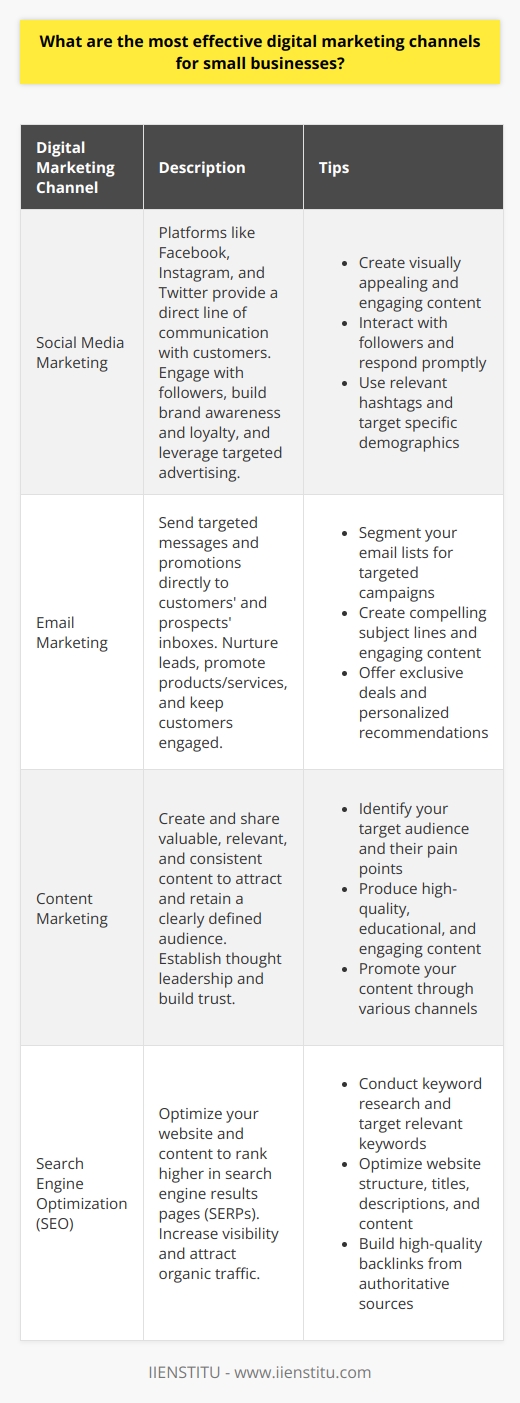 Digital marketing channels offer small businesses a cost-effective way to reach their target audience and grow their brand. The most effective digital marketing channels for small businesses include social media, email marketing, content marketing, and search engine optimization (SEO). Each channel has its own strengths and weaknesses, and the best approach depends on the specific goals and resources of the business. Social Media Marketing Social media platforms like Facebook, Instagram, and Twitter provide small businesses with a direct line of communication to their customers. By creating engaging content and interacting with followers, small businesses can build brand awareness and loyalty. Social media also allows for targeted advertising, which can be highly effective in reaching specific demographics. Tips for Social Media Marketing      Email Marketing Email marketing is another powerful tool for small businesses. By collecting email addresses from customers and prospects, businesses can send targeted messages and promotions directly to their inbox. Email marketing can be used to nurture leads, promote products and services, and keep customers engaged with the brand. Tips for Email Marketing      Content Marketing Content marketing involves creating and sharing valuable, relevant, and consistent content to attract and retain a clearly defined audience. By providing helpful information and resources, small businesses can establish themselves as thought leaders in their industry and build trust with their target audience. Tips for Content Marketing      Search Engine Optimization (SEO) SEO involves optimizing your website and content to rank higher in search engine results pages (SERPs). By improving your search engine rankings, small businesses can increase their visibility and attract more organic traffic to their website. Tips for SEO      Conclusion Digital marketing offers a wealth of opportunities for small businesses to reach and engage with their target audience. By leveraging social media, email marketing, content marketing, and SEO, small businesses can build brand awareness, generate leads, and drive sales. The key is to identify the channels that are most effective for your specific business and audience, and to develop a strategic plan for success.