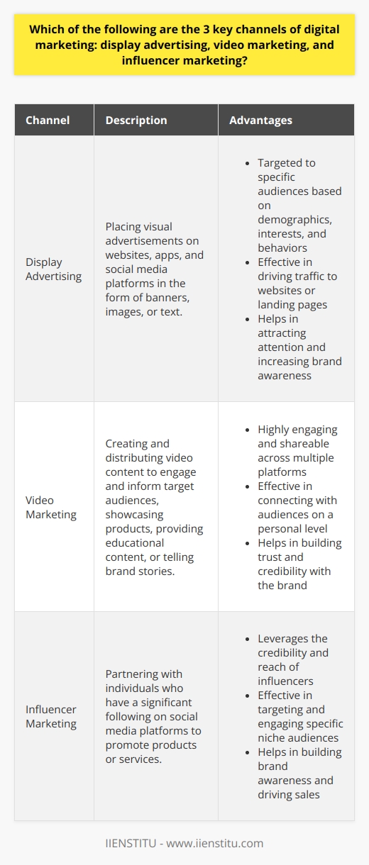 Display advertising, video marketing, and influencer marketing are indeed three key channels of digital marketing. These channels have proven to be effective in reaching and engaging target audiences in the digital landscape. Each channel offers unique advantages and can be leveraged to achieve specific marketing objectives. Display Advertising Display advertising involves placing visual advertisements on websites, apps, and social media platforms. These ads can be in the form of banners, images, or text and are designed to attract attention and drive traffic to a website or landing page. Display ads can be targeted to specific audiences based on demographics, interests, and behaviors, making them an effective way to reach potential customers. Advantages of Display Advertising     Video Marketing Video marketing involves creating and distributing video content to engage and inform target audiences. Videos can be used to showcase products, provide educational content, or tell brand stories. Video content is highly engaging and can be easily shared across multiple platforms, making it an effective way to reach and connect with audiences. Advantages of Video Marketing     Influencer Marketing Influencer marketing involves partnering with individuals who have a significant following on social media platforms to promote products or services. Influencers can be celebrities, industry experts, or micro-influencers with a highly engaged niche audience. By leveraging the credibility and reach of influencers, brands can effectively target and engage specific audiences. Advantages of Influencer Marketing     Integrating Digital Marketing Channels While display advertising, video marketing, and influencer marketing are three key channels of digital marketing, they are not the only ones. Other important channels include email marketing, content marketing, and search engine optimization (SEO). To achieve the best results, it is important to develop an integrated digital marketing strategy that leverages multiple channels to reach and engage target audiences effectively. Developing an Integrated Digital Marketing Strategy An integrated digital marketing strategy should consider the unique strengths and advantages of each channel and how they can work together to achieve marketing objectives. This may involve using display advertising to drive traffic to a website, video marketing to educate and engage audiences, and influencer marketing to build brand credibility and reach new audiences. By leveraging multiple channels and developing a cohesive strategy, brands can effectively reach and engage their target audiences in the digital landscape.